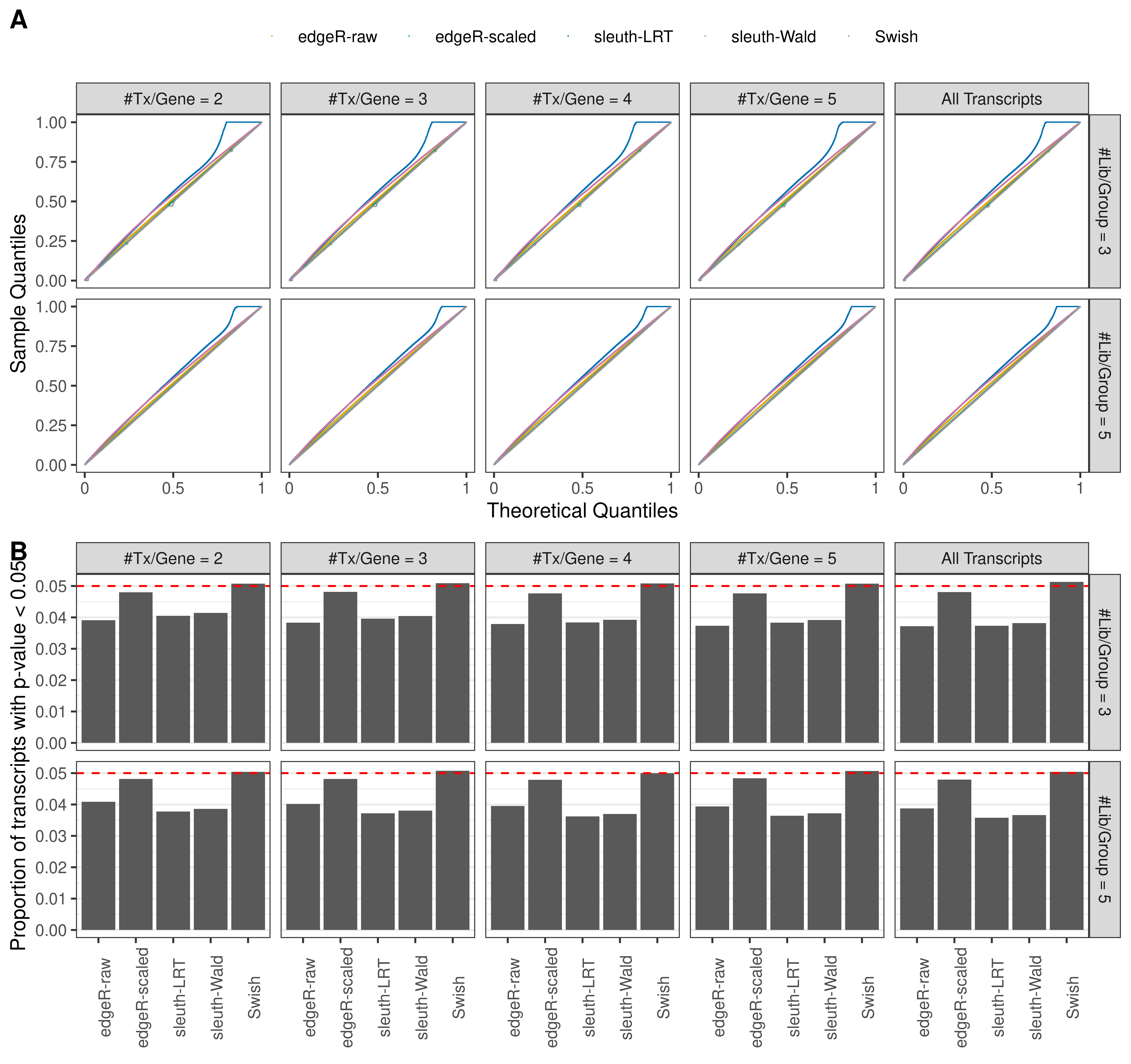 Simulation results. Scenario with mm39 genome, 150bp single-end reads quantified with kallisto, and balanced libraries. (A) QQ plots of p-values for simulations without any differential expression (averaged over 20 simulations). (B) Proportion of transcripts with unadjusted p-values less than 0.05 for simulations without any differential expression (averaged over 20 simulations)