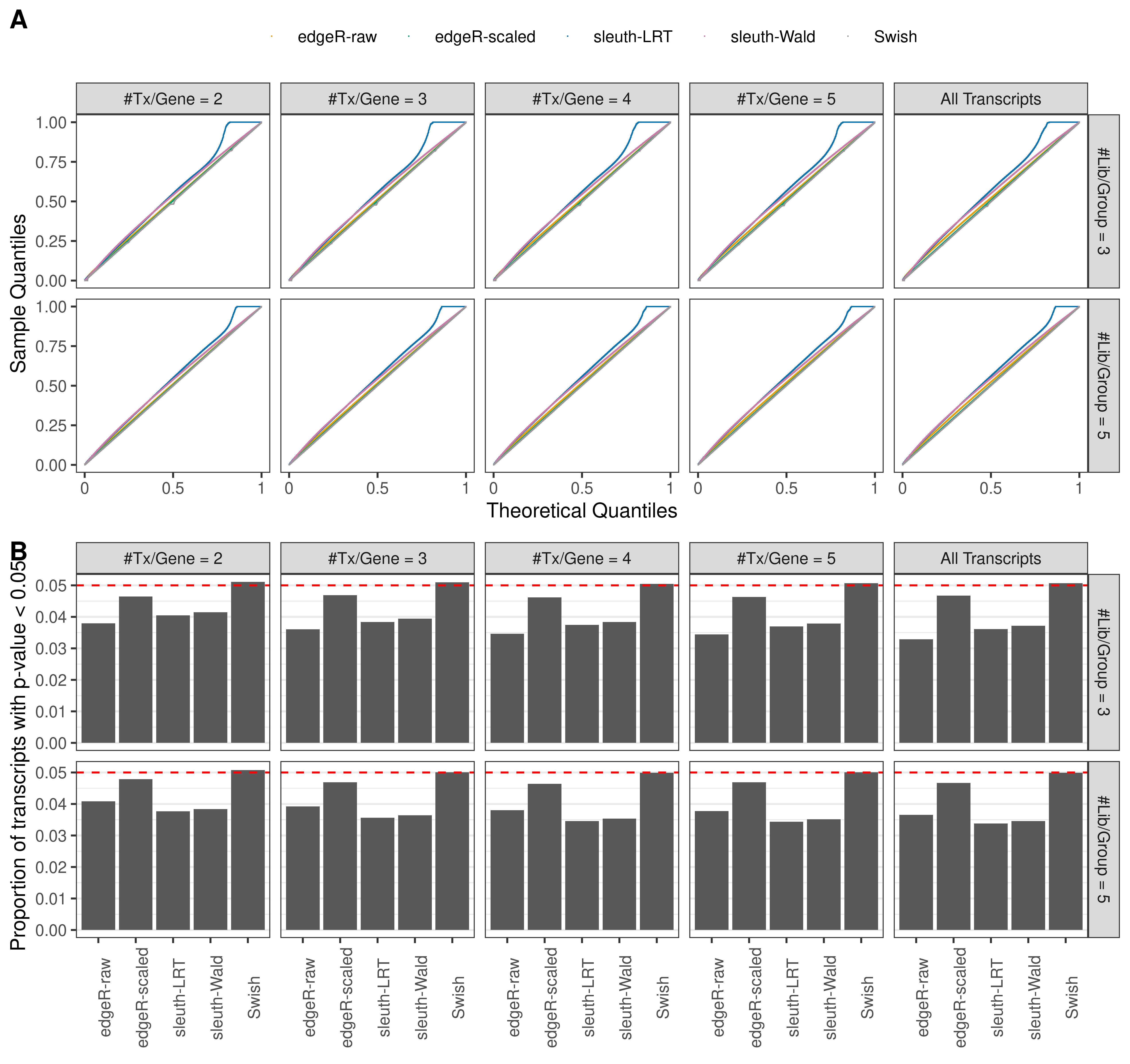 Simulation results. Scenario with mm39 genome, 150bp paired-end reads quantified with Salmon, and unbalanced libraries. (A) QQ plots of p-values for simulations without any differential expression (averaged over 20 simulations). (B) Proportion of transcripts with unadjusted p-values less than 0.05 for simulations without any differential expression (averaged over 20 simulations)