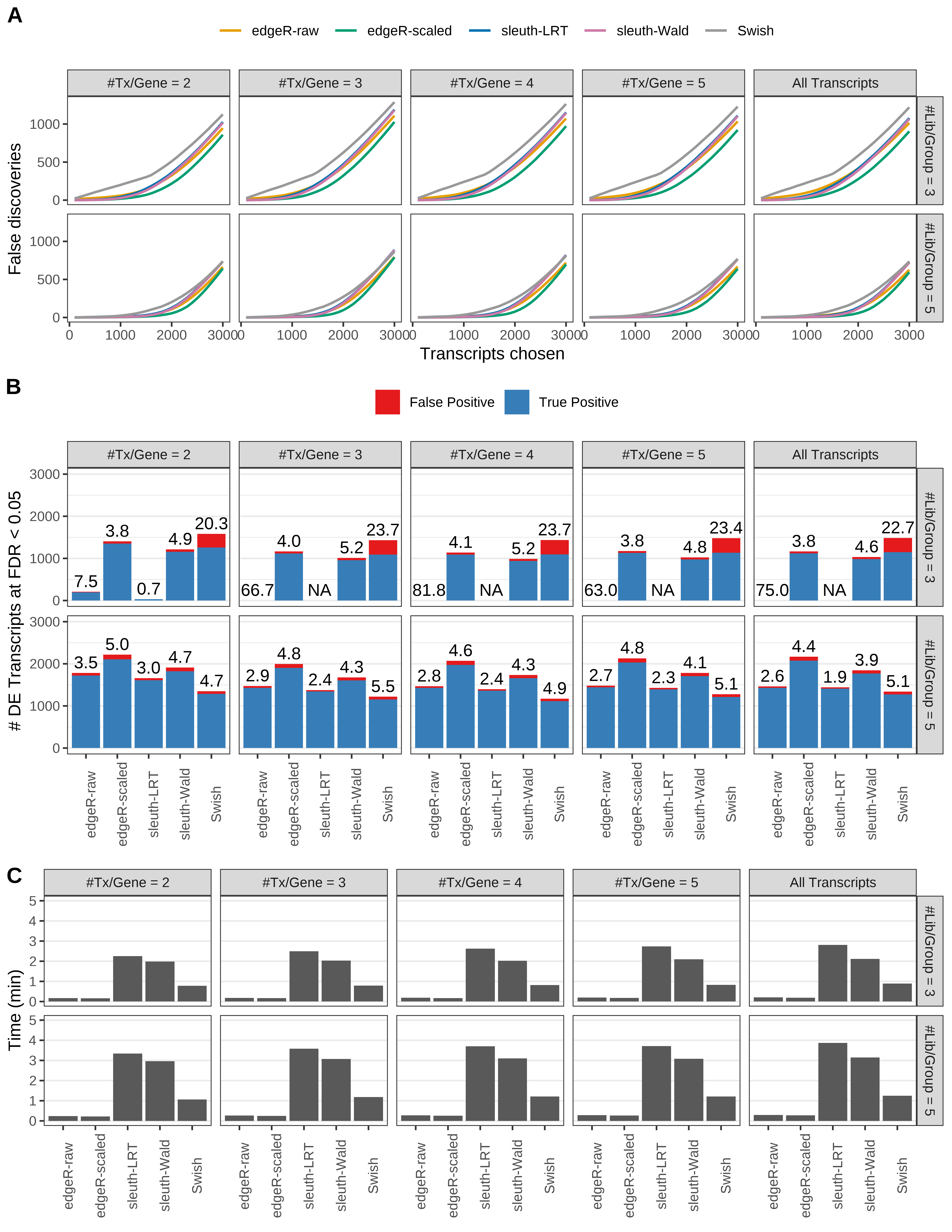 Simulation results. Scenario with mm39 genome, 100bp single-end reads quantified with kallisto, and unbalanced libraries. (A) Average number of false discoveries as a function of the number of chosen transcripts. (B) Average number of true (blue) and false (red) positive DE transcripts. Observed is FDR annotated. (C) Average computing time in minutes.
