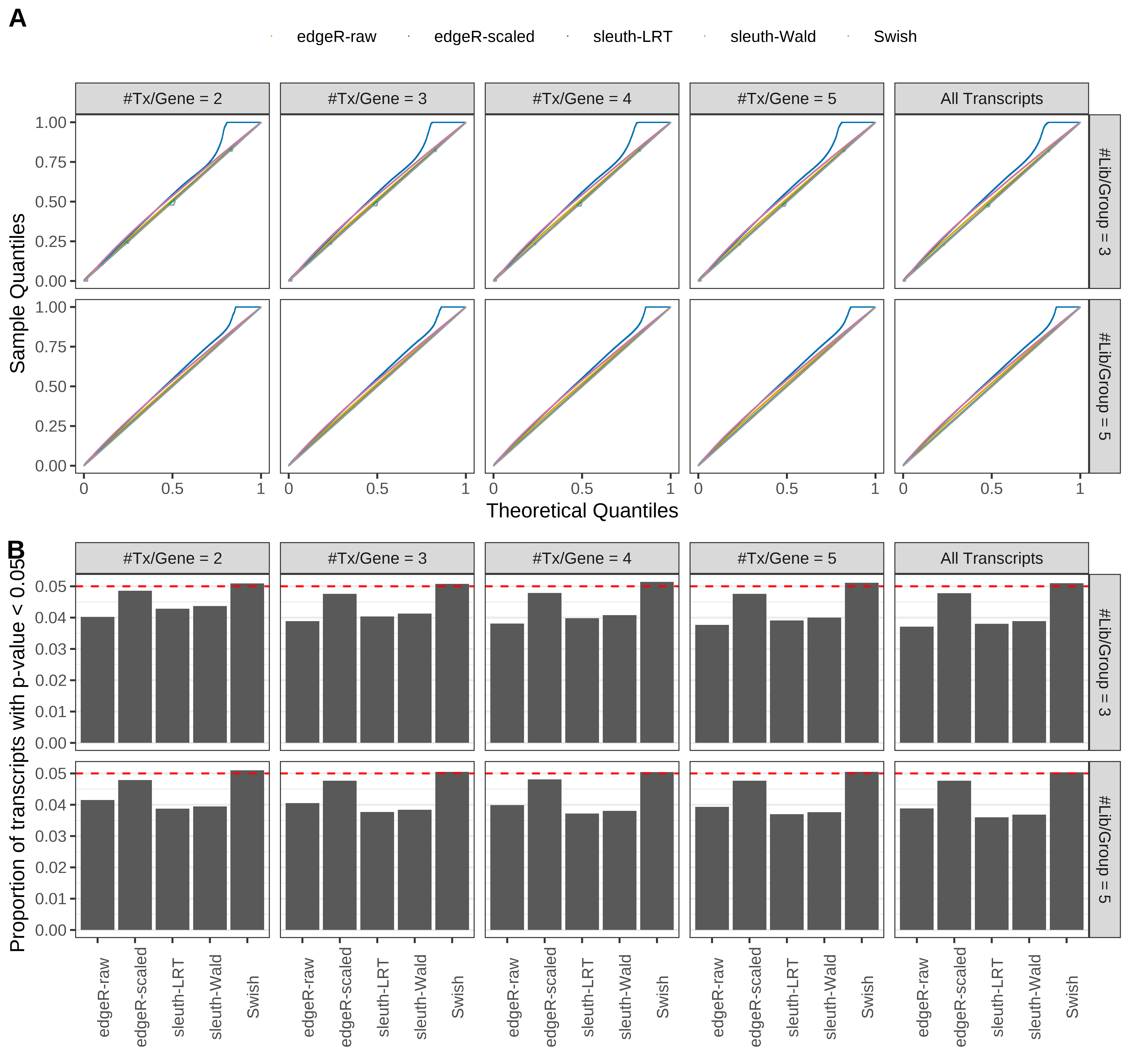 Simulation results. Scenario with mm39 genome, 50bp paired-end reads quantified with kallisto, and balanced libraries. (A) QQ plots of p-values for simulations without any differential expression (averaged over 20 simulations). (B) Proportion of transcripts with unadjusted p-values less than 0.05 for simulations without any differential expression (averaged over 20 simulations)