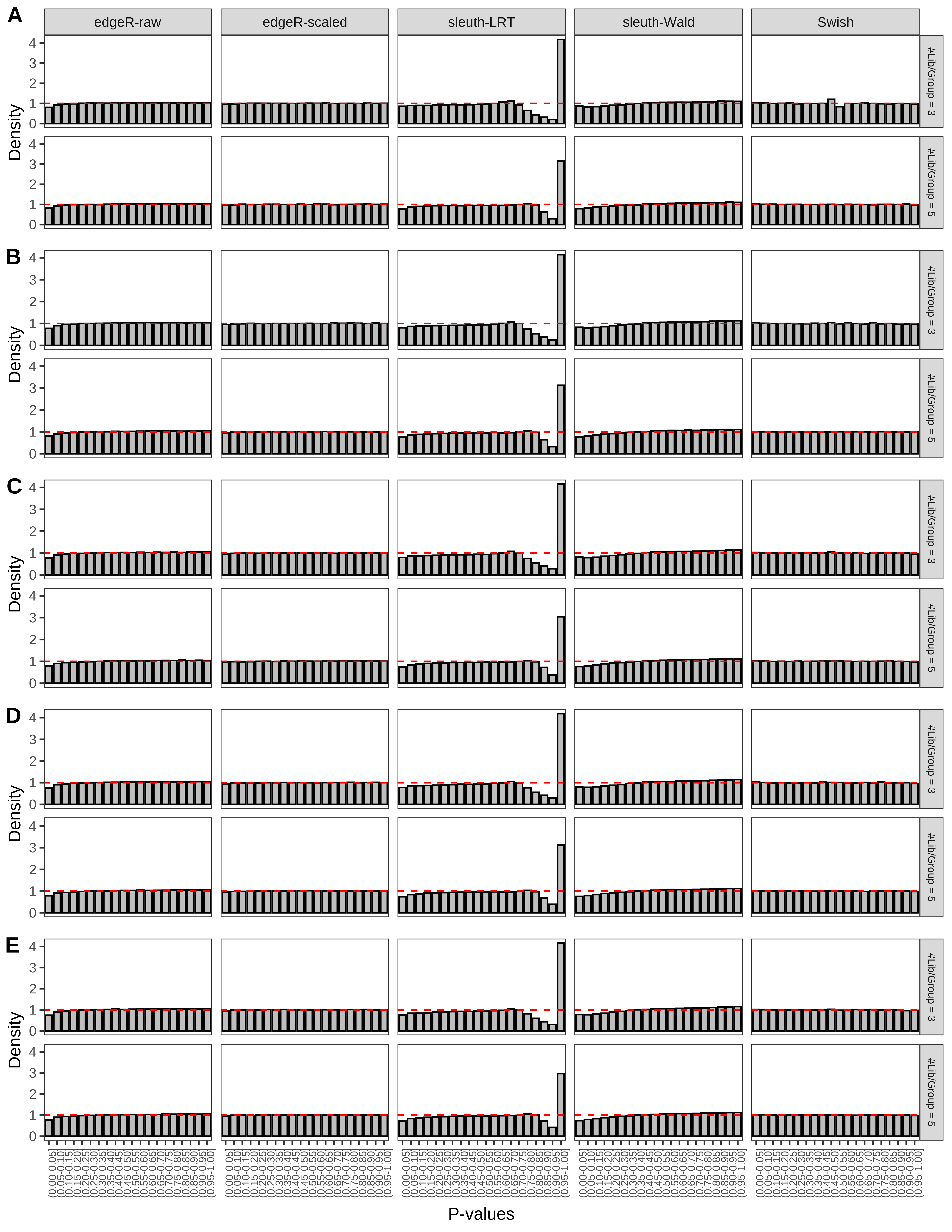 Simulation results. Scenario with mm39 genome, 50bp paired-end reads quantified with kallisto, and balanced libraries. (A) Density histograms for simulations without any differential expression (averaged over 20 simulations).