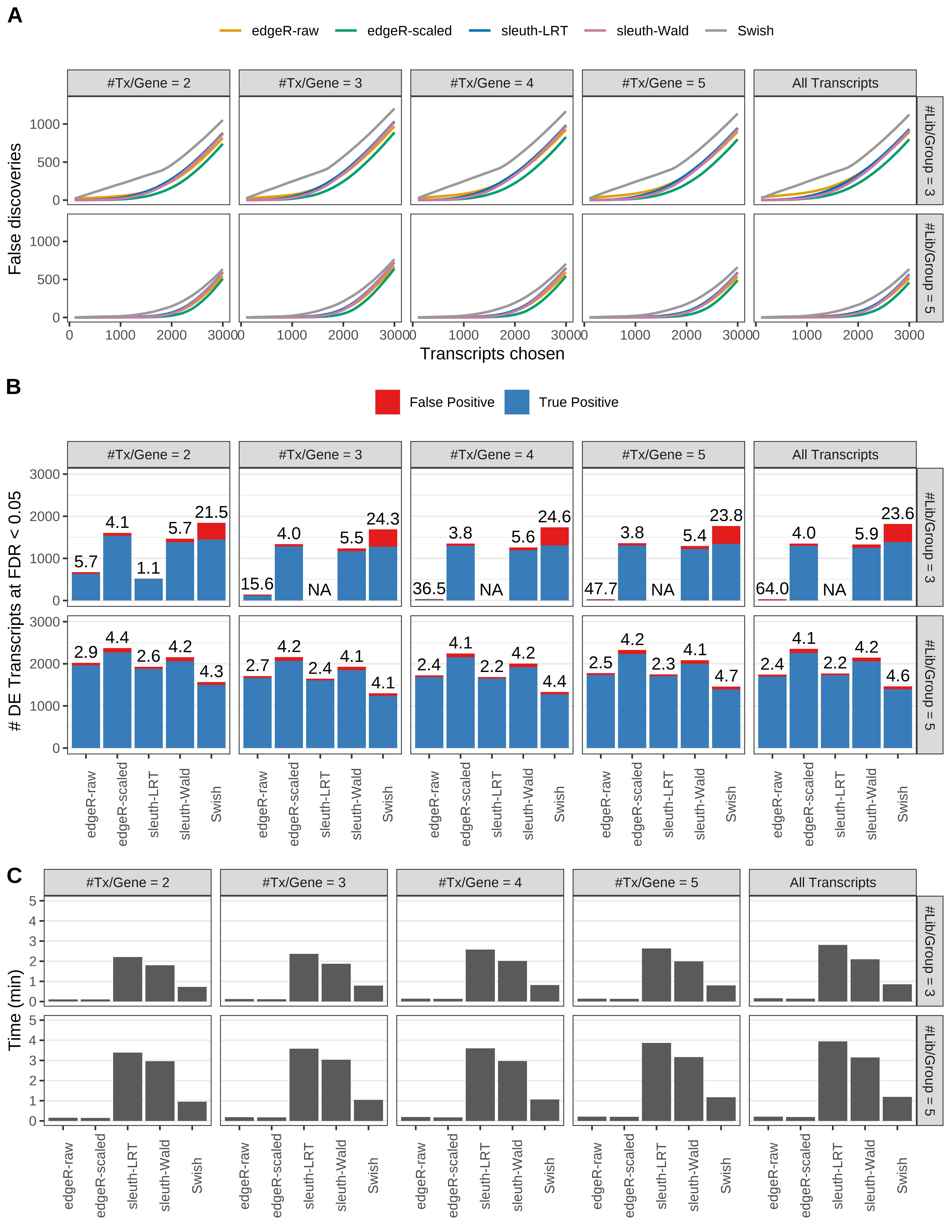 Simulation results. Scenario with mm39 genome, 50bp paired-end reads quantified with Salmon, and balanced libraries. (A) Average number of false discoveries as a function of the number of chosen transcripts. (B) Average number of true (blue) and false (red) positive DE transcripts. Observed is FDR annotated. (C) Average computing time in minutes.