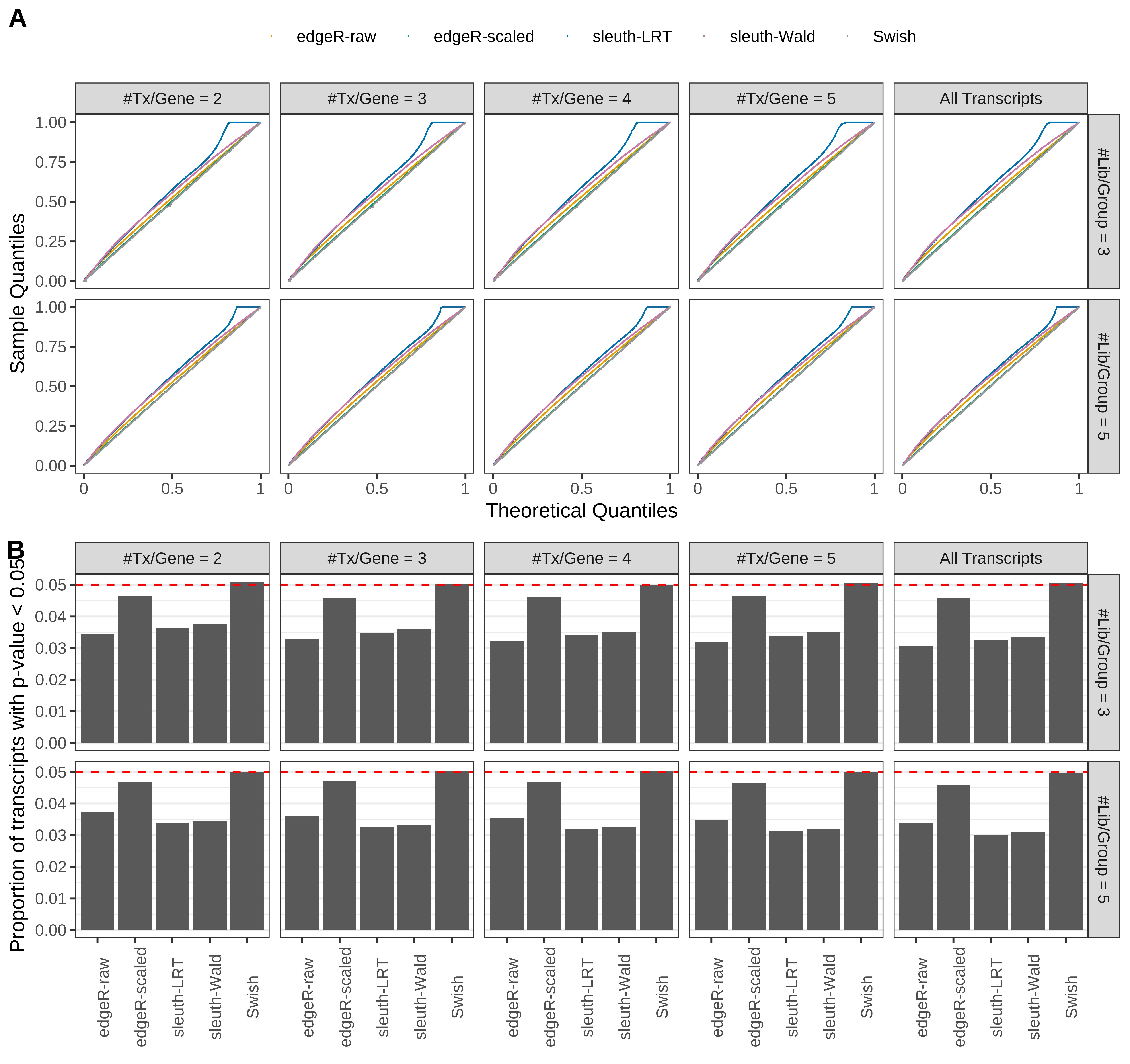 Simulation results. Scenario with mm39 genome, 50bp single-end reads quantified with Salmon, and unbalanced libraries. (A) QQ plots of p-values for simulations without any differential expression (averaged over 20 simulations). (B) Proportion of transcripts with unadjusted p-values less than 0.05 for simulations without any differential expression (averaged over 20 simulations)