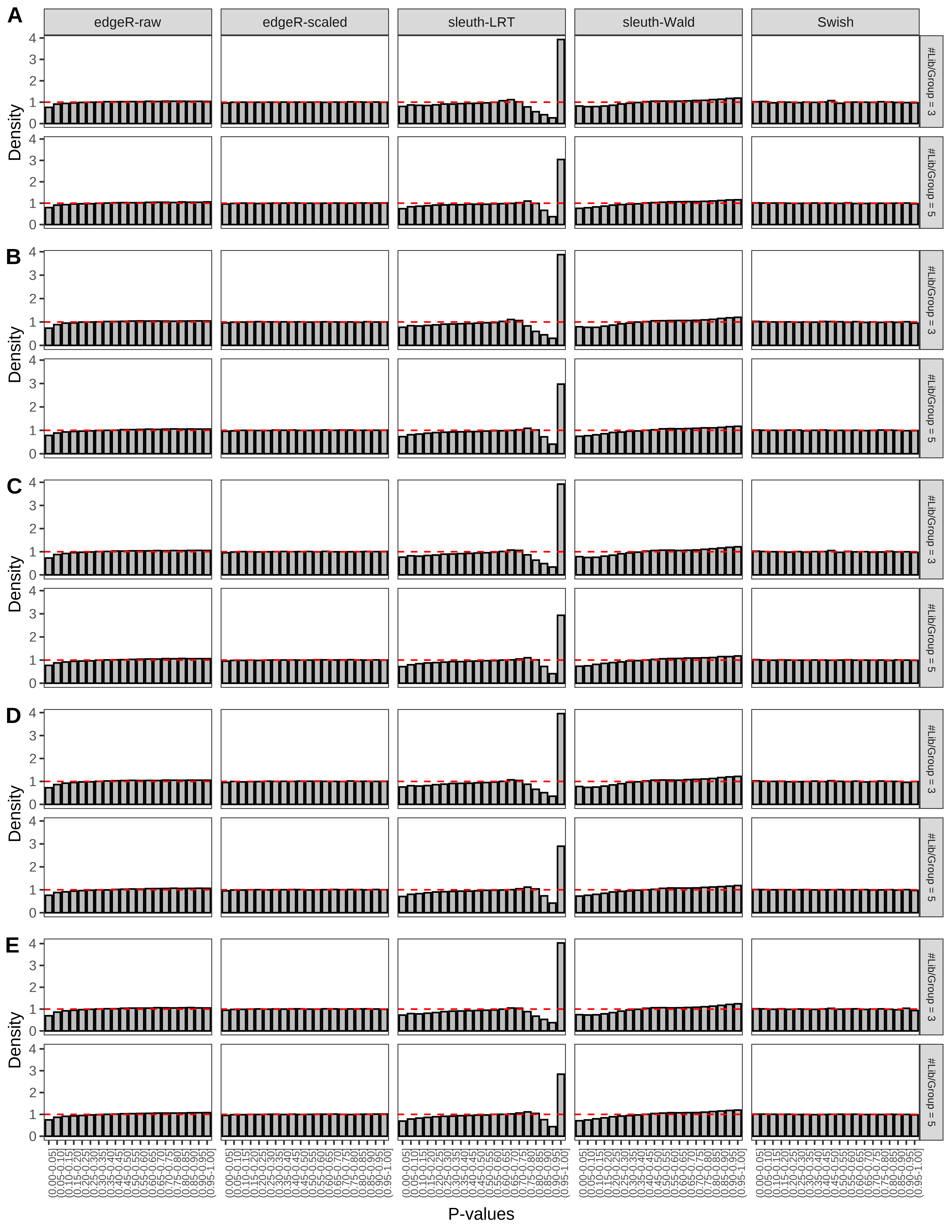 Simulation results. Scenario with mm39 genome, 75bp single-end reads quantified with Salmon, and balanced libraries. (A) Density histograms for simulations without any differential expression (averaged over 20 simulations).