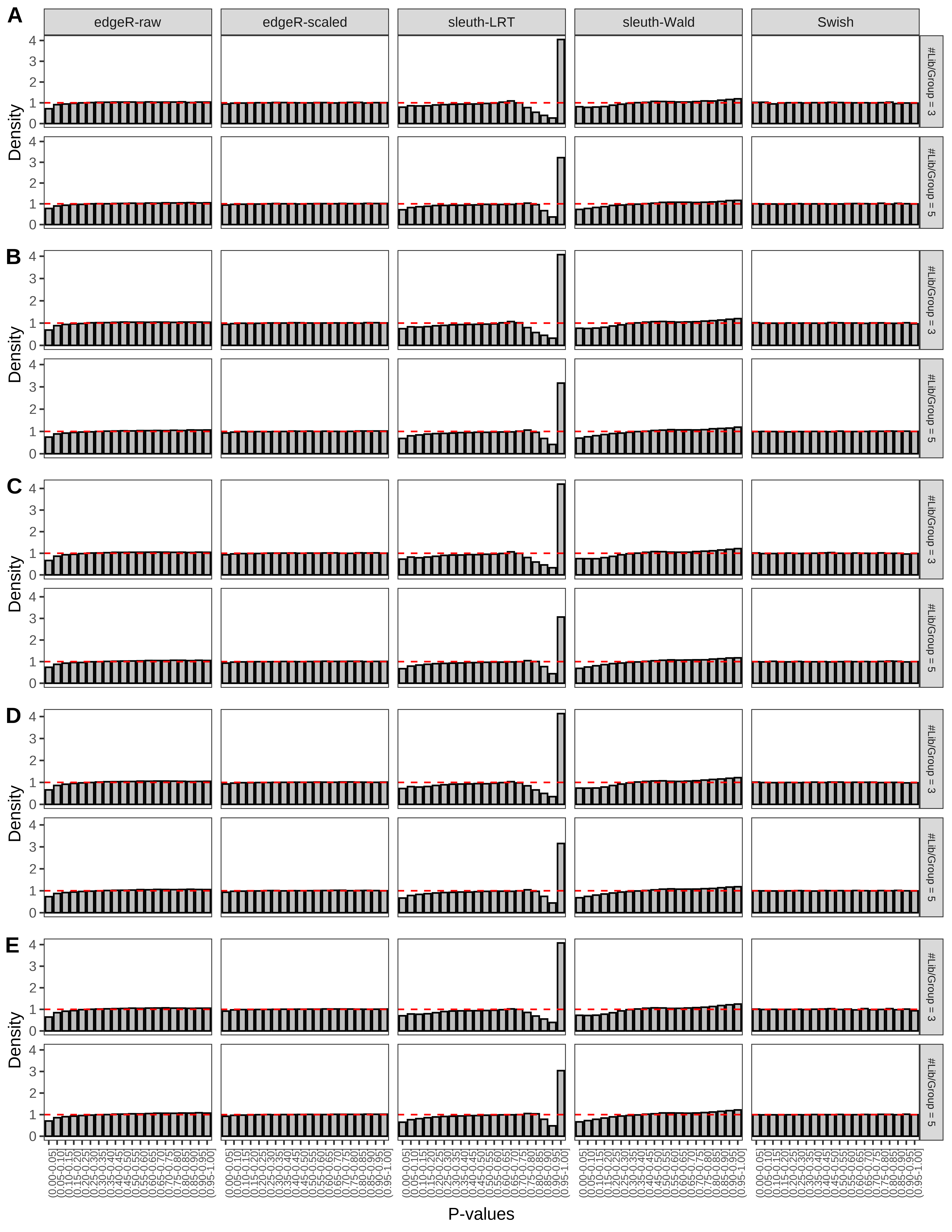 Simulation results. Scenario with mm39 genome, 50bp paired-end reads quantified with Salmon, and unbalanced libraries. (A) Density histograms for simulations without any differential expression (averaged over 20 simulations).