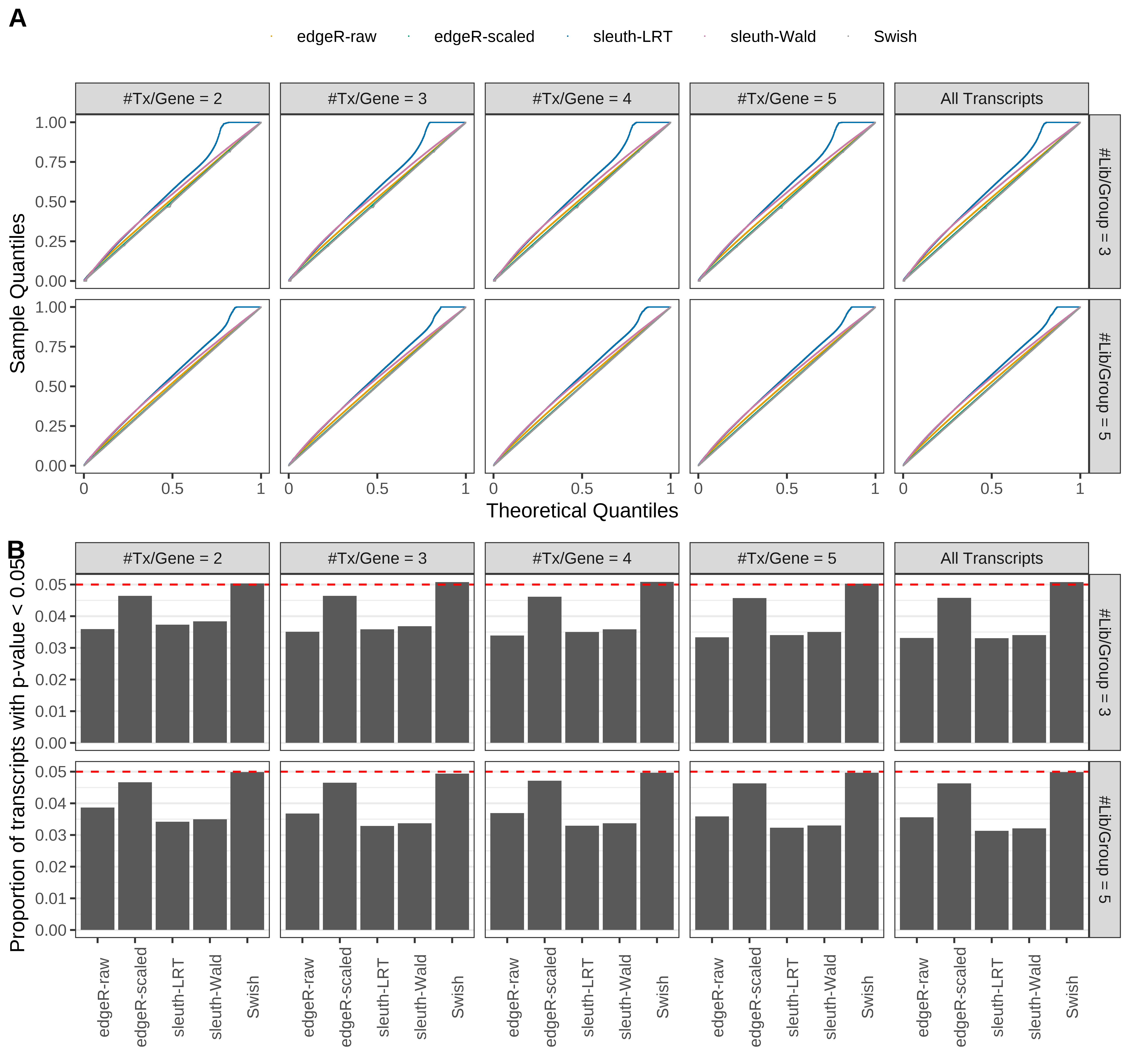 Simulation results. Scenario with mm39 genome, 100bp single-end reads quantified with kallisto, and unbalanced libraries. (A) QQ plots of p-values for simulations without any differential expression (averaged over 20 simulations). (B) Proportion of transcripts with unadjusted p-values less than 0.05 for simulations without any differential expression (averaged over 20 simulations)