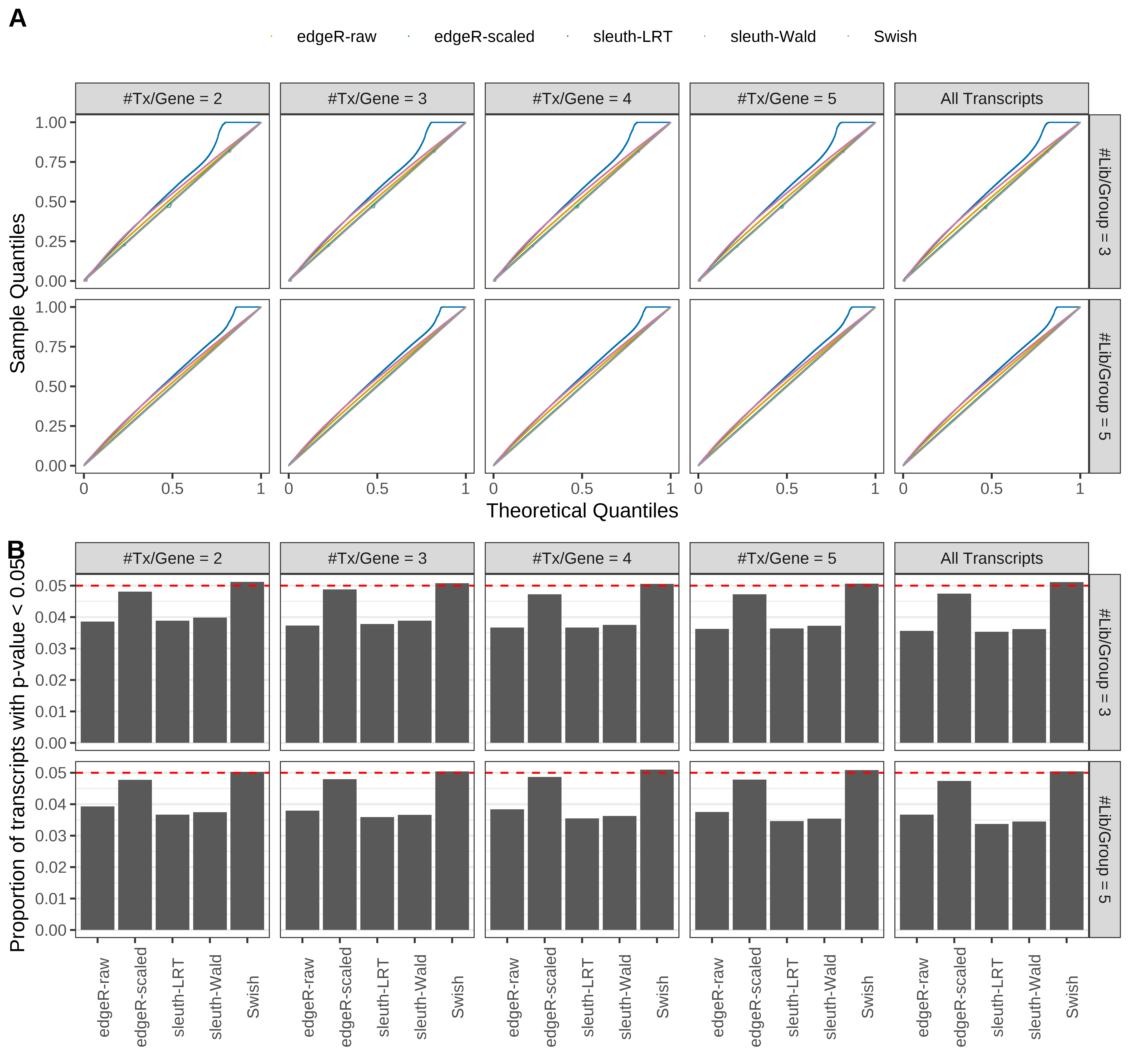 Simulation results. Scenario with mm39 genome, 50bp single-end reads quantified with kallisto, and balanced libraries. (A) QQ plots of p-values for simulations without any differential expression (averaged over 20 simulations). (B) Proportion of transcripts with unadjusted p-values less than 0.05 for simulations without any differential expression (averaged over 20 simulations)