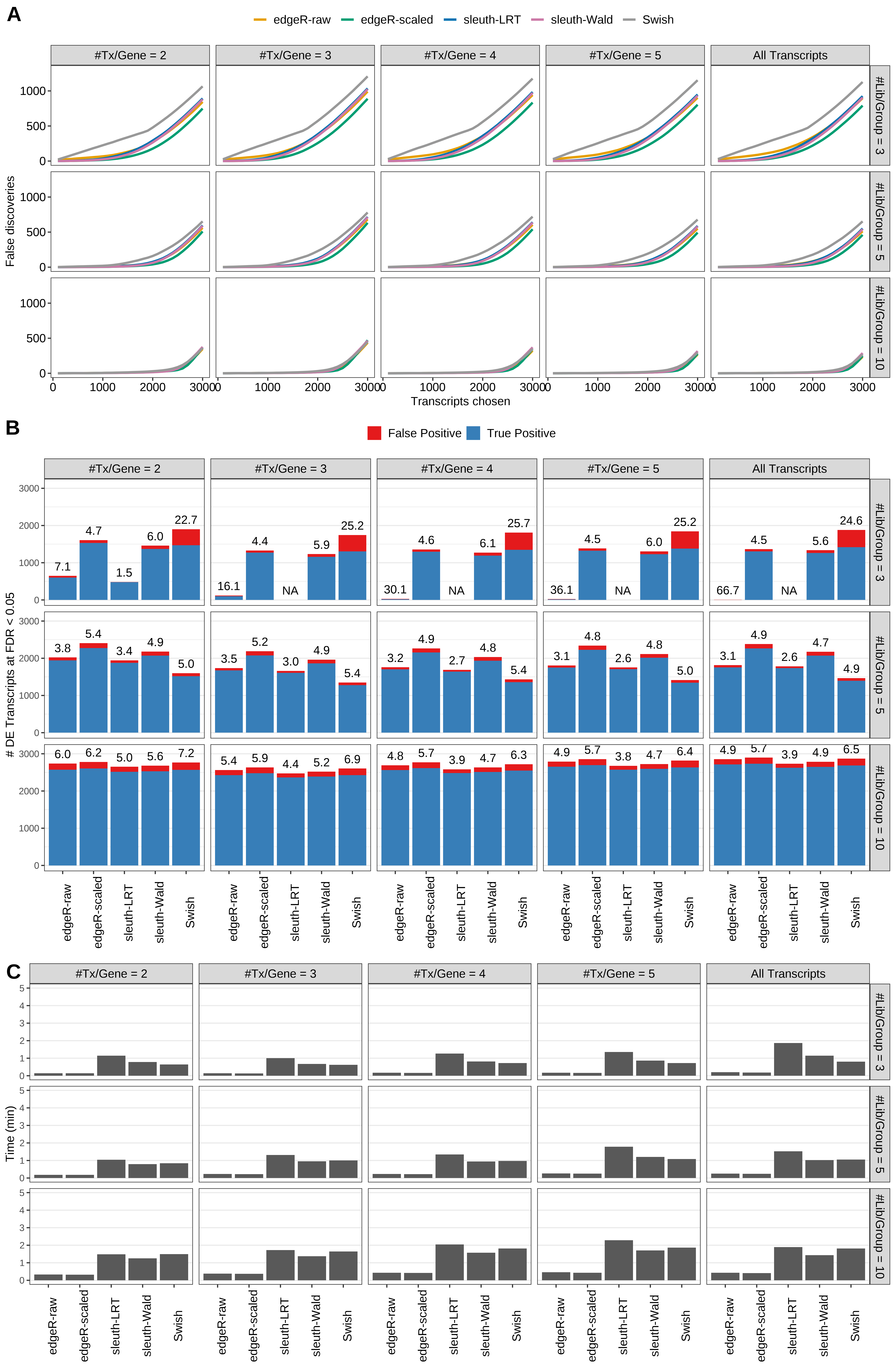 Simulation results. Scenario with mm39 genome, 150bp single-end reads quantified with kallisto, and balanced libraries. (A) Average number of false discoveries as a function of the number of chosen transcripts. (B) Average number of true (blue) and false (red) positive DE transcripts. Observed is FDR annotated. (C) Average computing time in minutes.