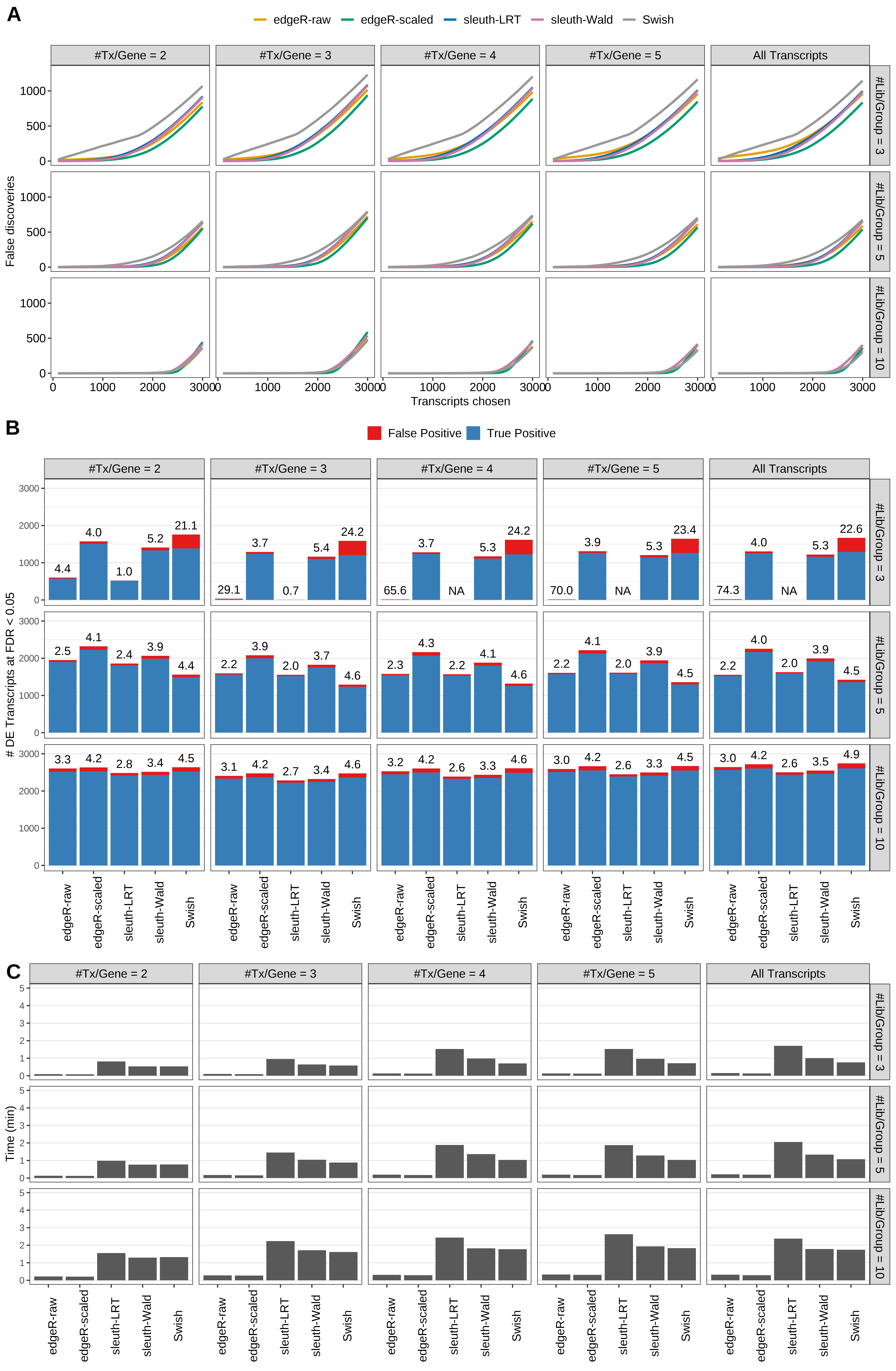 Simulation results. Scenario with mm39 genome, 75bp single-end reads quantified with Salmon, and balanced libraries. (A) Average number of false discoveries as a function of the number of chosen transcripts. (B) Average number of true (blue) and false (red) positive DE transcripts. Observed is FDR annotated. (C) Average computing time in minutes.
