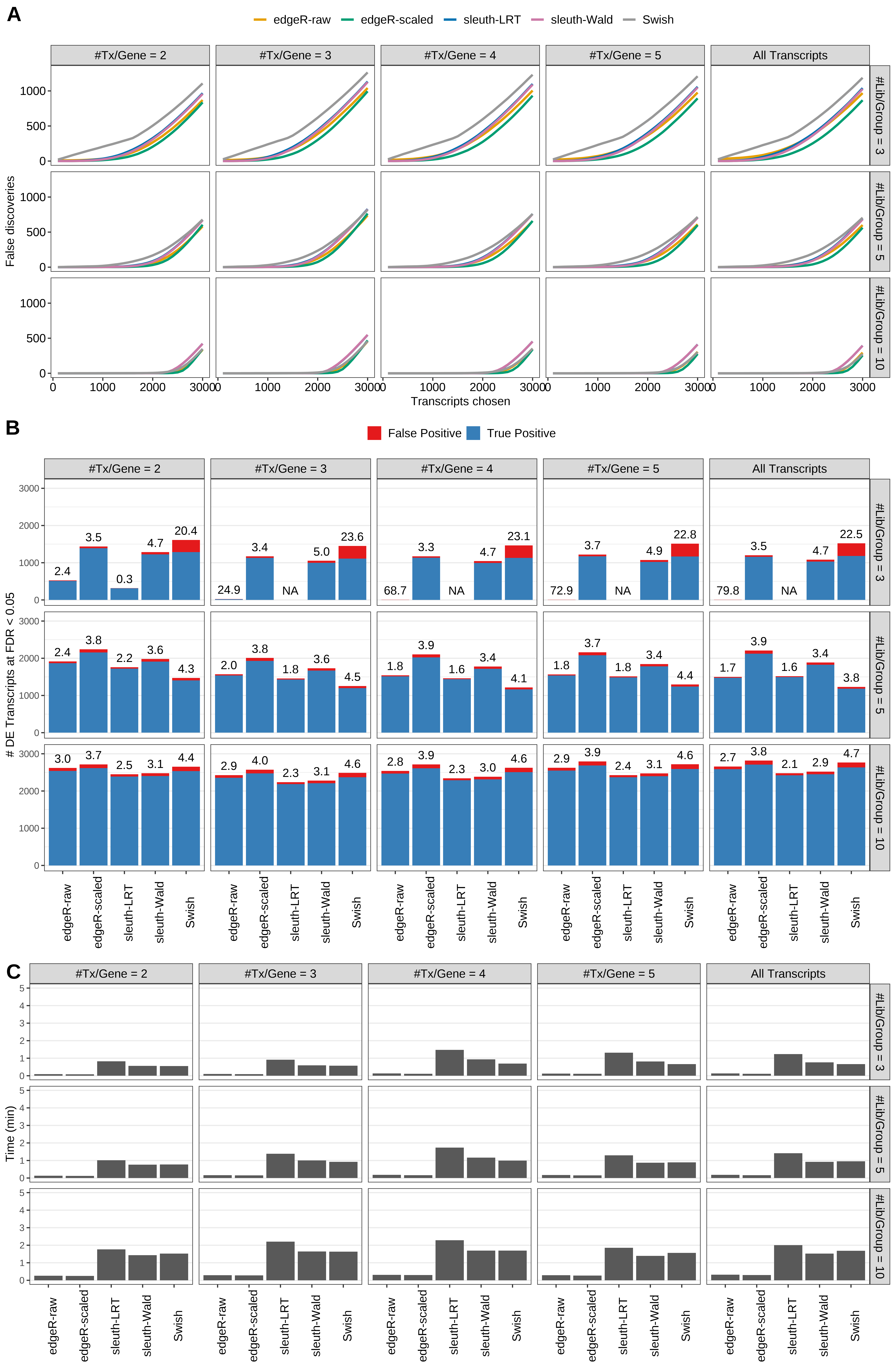 Simulation results. Scenario with mm39 genome, 150bp single-end reads quantified with Salmon, and unbalanced libraries. (A) Average number of false discoveries as a function of the number of chosen transcripts. (B) Average number of true (blue) and false (red) positive DE transcripts. Observed is FDR annotated. (C) Average computing time in minutes.
