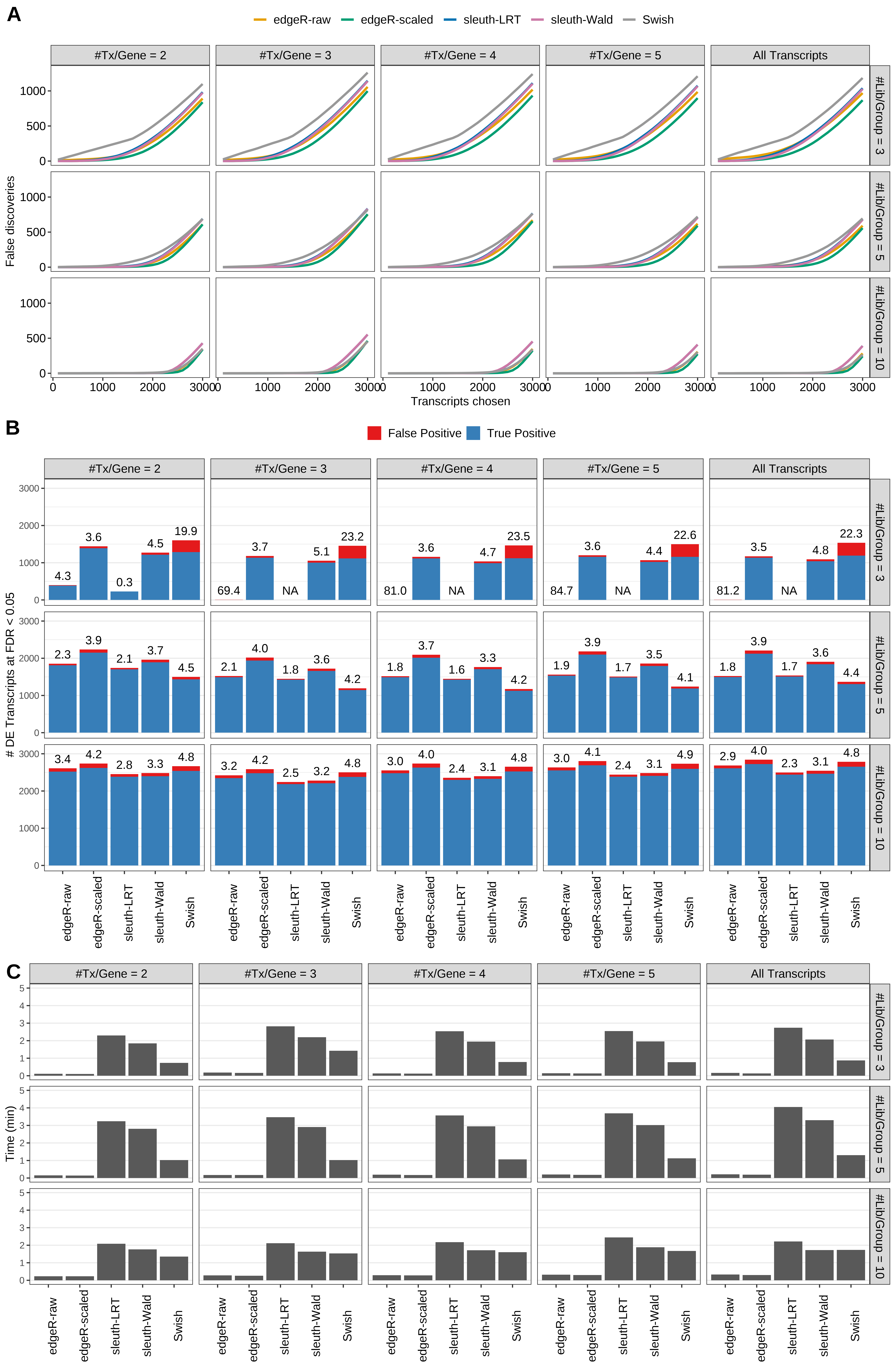Simulation results. Scenario with mm39 genome, 50bp paired-end reads quantified with Salmon, and unbalanced libraries. (A) Average number of false discoveries as a function of the number of chosen transcripts. (B) Average number of true (blue) and false (red) positive DE transcripts. Observed is FDR annotated. (C) Average computing time in minutes.