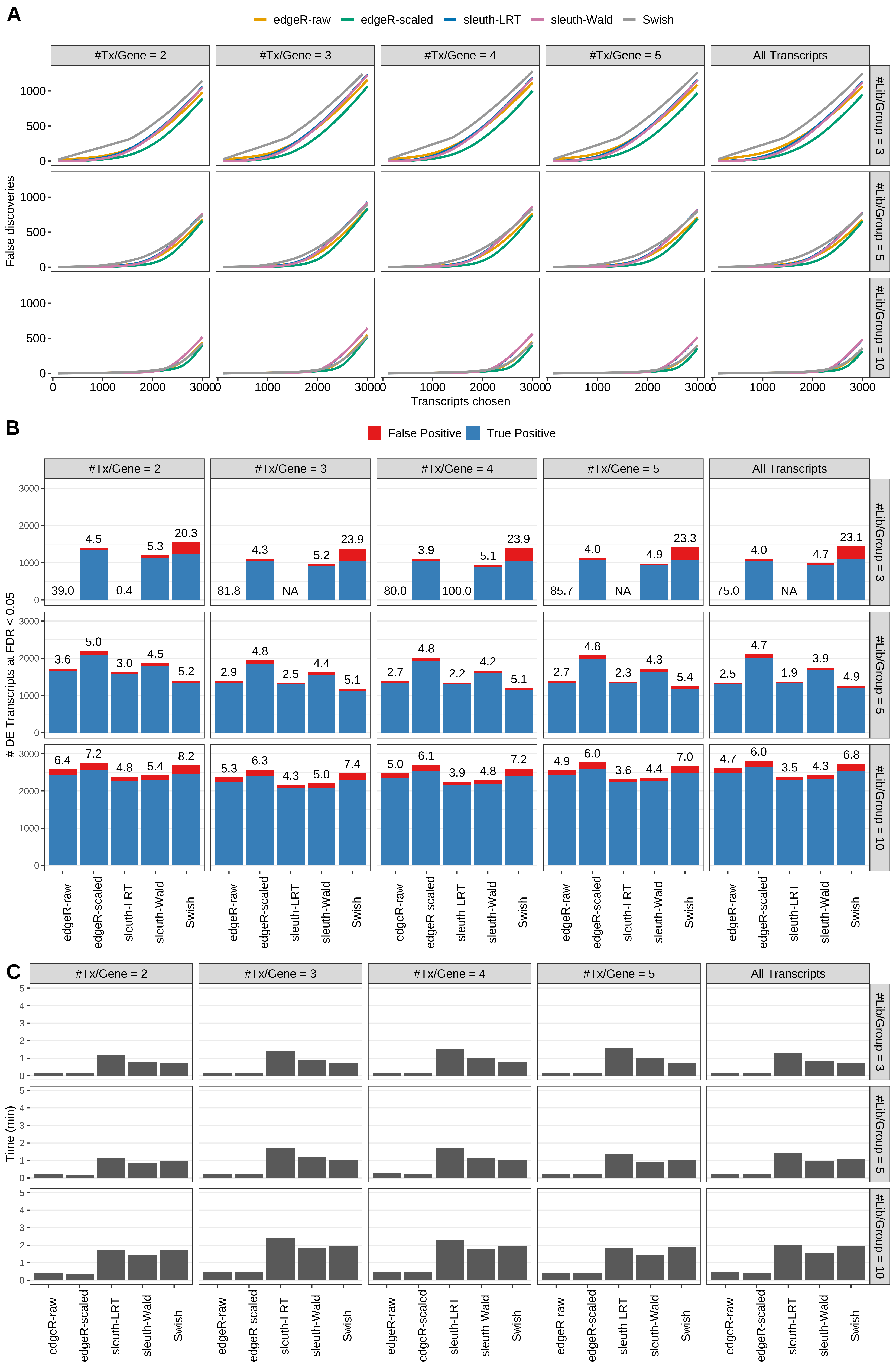 Simulation results. Scenario with mm39 genome, 50bp single-end reads quantified with kallisto, and unbalanced libraries. (A) Average number of false discoveries as a function of the number of chosen transcripts. (B) Average number of true (blue) and false (red) positive DE transcripts. Observed is FDR annotated. (C) Average computing time in minutes.