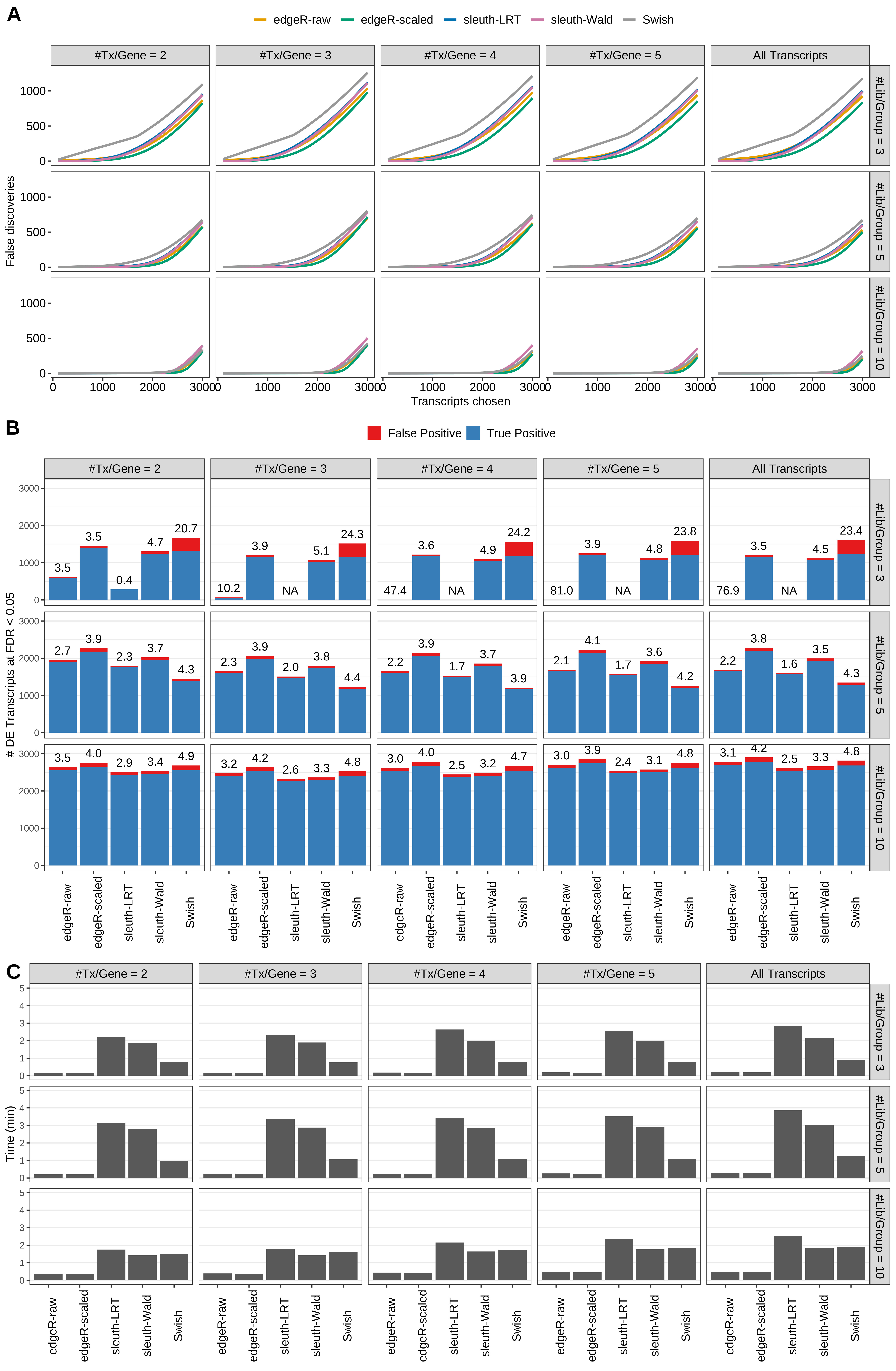 Simulation results. Scenario with mm39 genome, 100bp paired-end reads quantified with kallisto, and unbalanced libraries. (A) Average number of false discoveries as a function of the number of chosen transcripts. (B) Average number of true (blue) and false (red) positive DE transcripts. Observed is FDR annotated. (C) Average computing time in minutes.