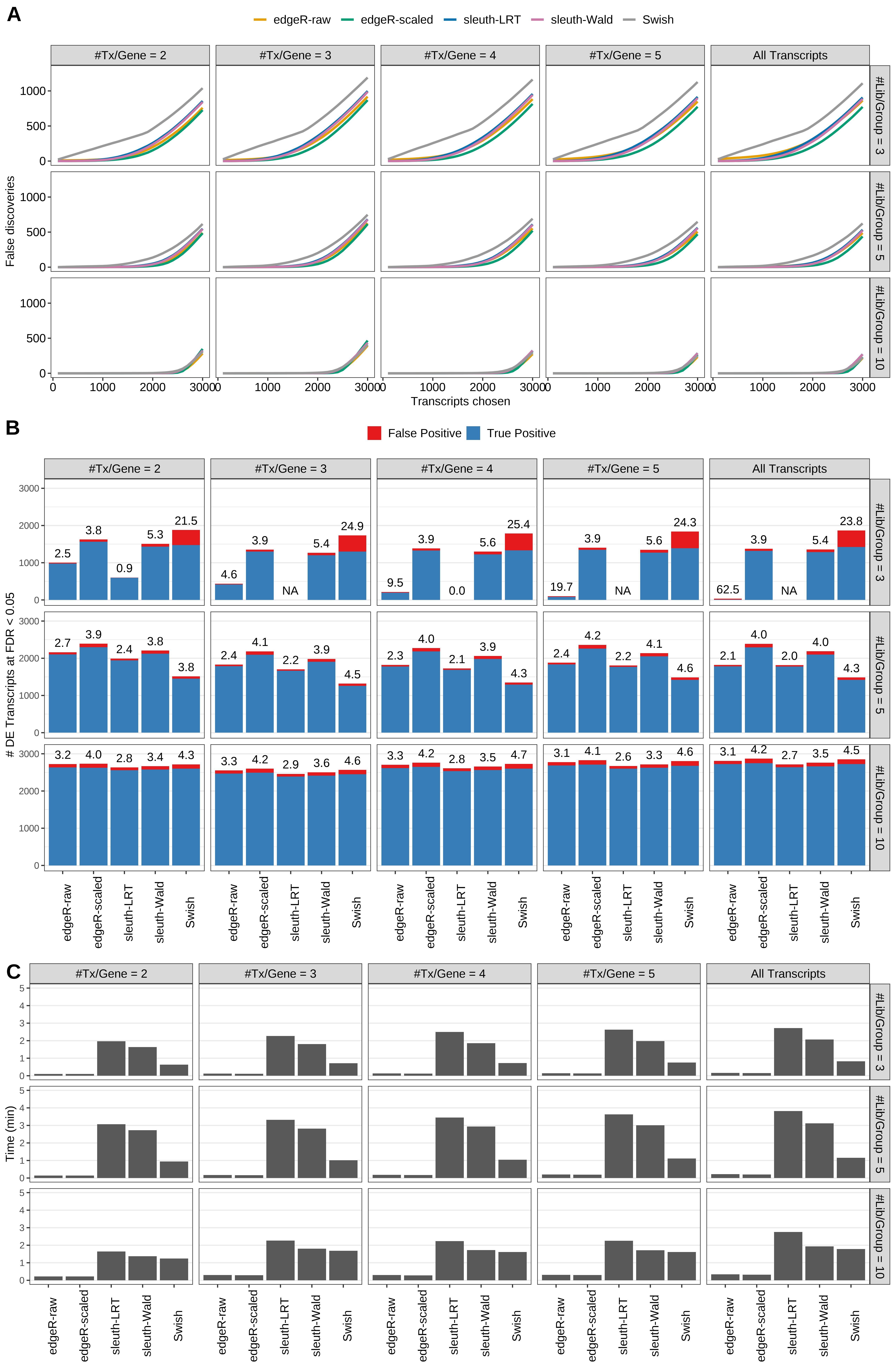 Simulation results. Scenario with mm39 genome, 125bp paired-end reads quantified with Salmon, and balanced libraries. (A) Average number of false discoveries as a function of the number of chosen transcripts. (B) Average number of true (blue) and false (red) positive DE transcripts. Observed is FDR annotated. (C) Average computing time in minutes.
