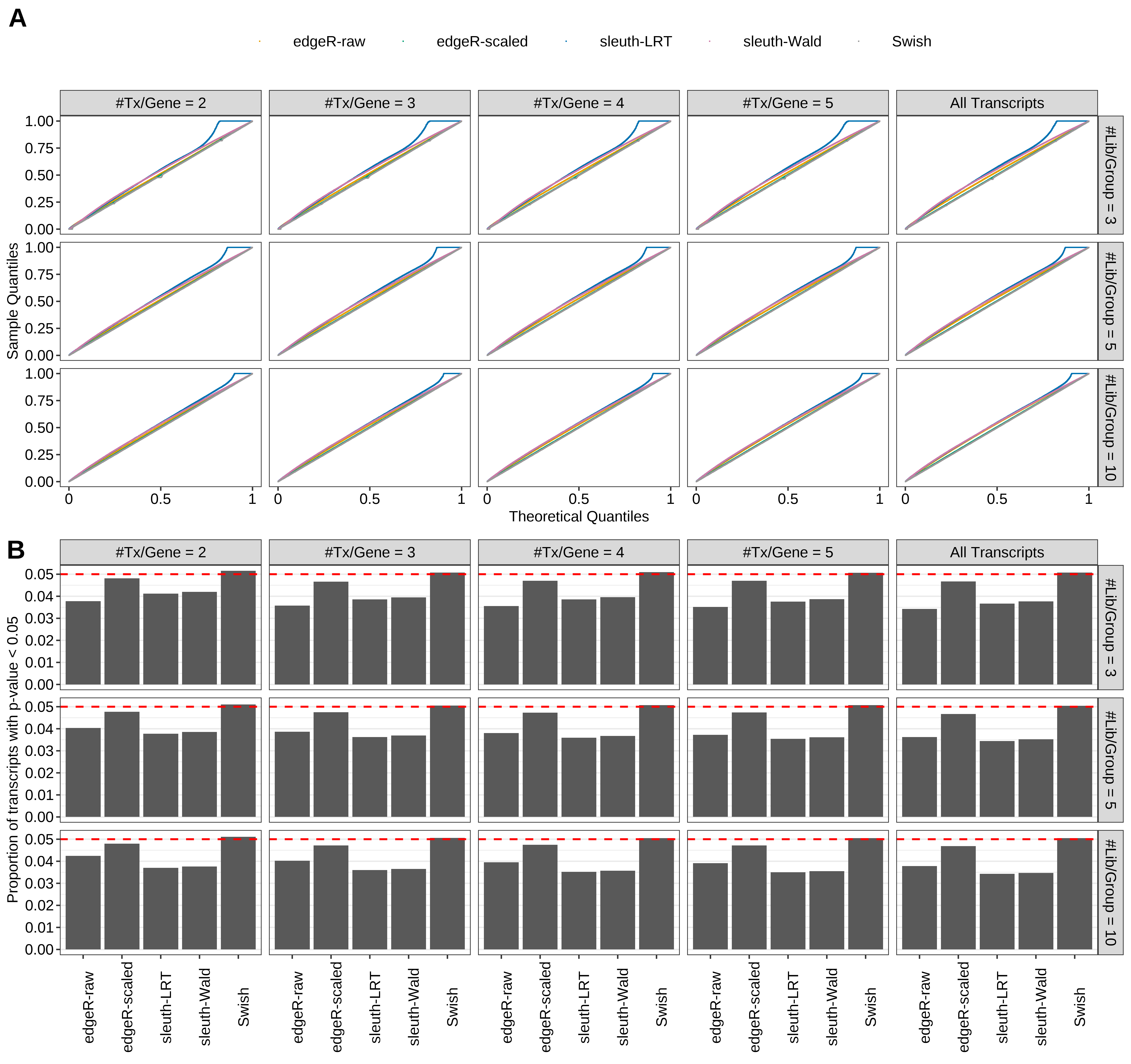 Simulation results. Scenario with mm39 genome, 50bp single-end reads quantified with Salmon, and balanced libraries. (A) QQ plots of p-values for simulations without any differential expression (averaged over 20 simulations). (B) Proportion of transcripts with unadjusted p-values less than 0.05 for simulations without any differential expression (averaged over 20 simulations)