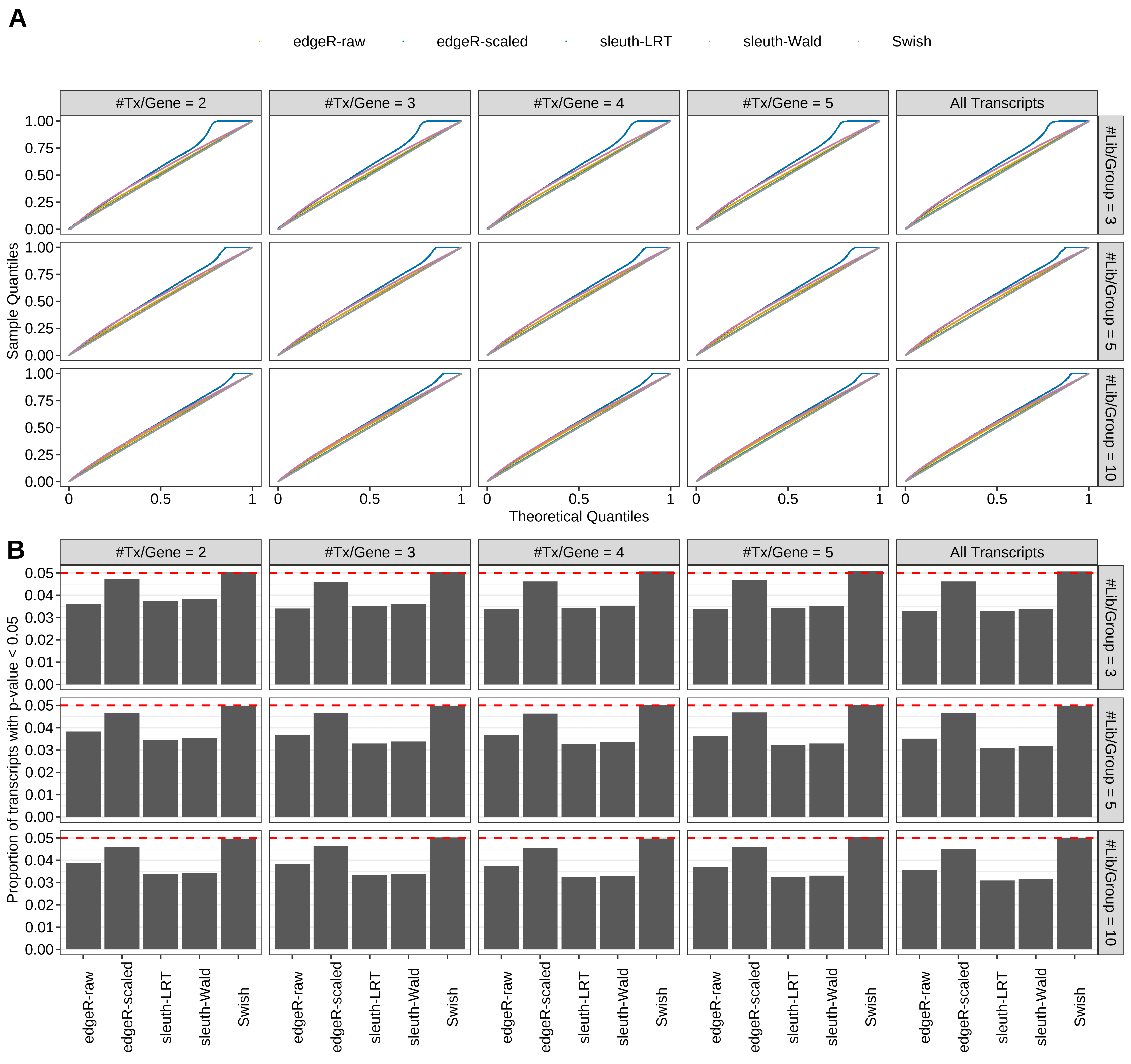 Simulation results. Scenario with mm39 genome, 75bp single-end reads quantified with kallisto, and unbalanced libraries. (A) QQ plots of p-values for simulations without any differential expression (averaged over 20 simulations). (B) Proportion of transcripts with unadjusted p-values less than 0.05 for simulations without any differential expression (averaged over 20 simulations)