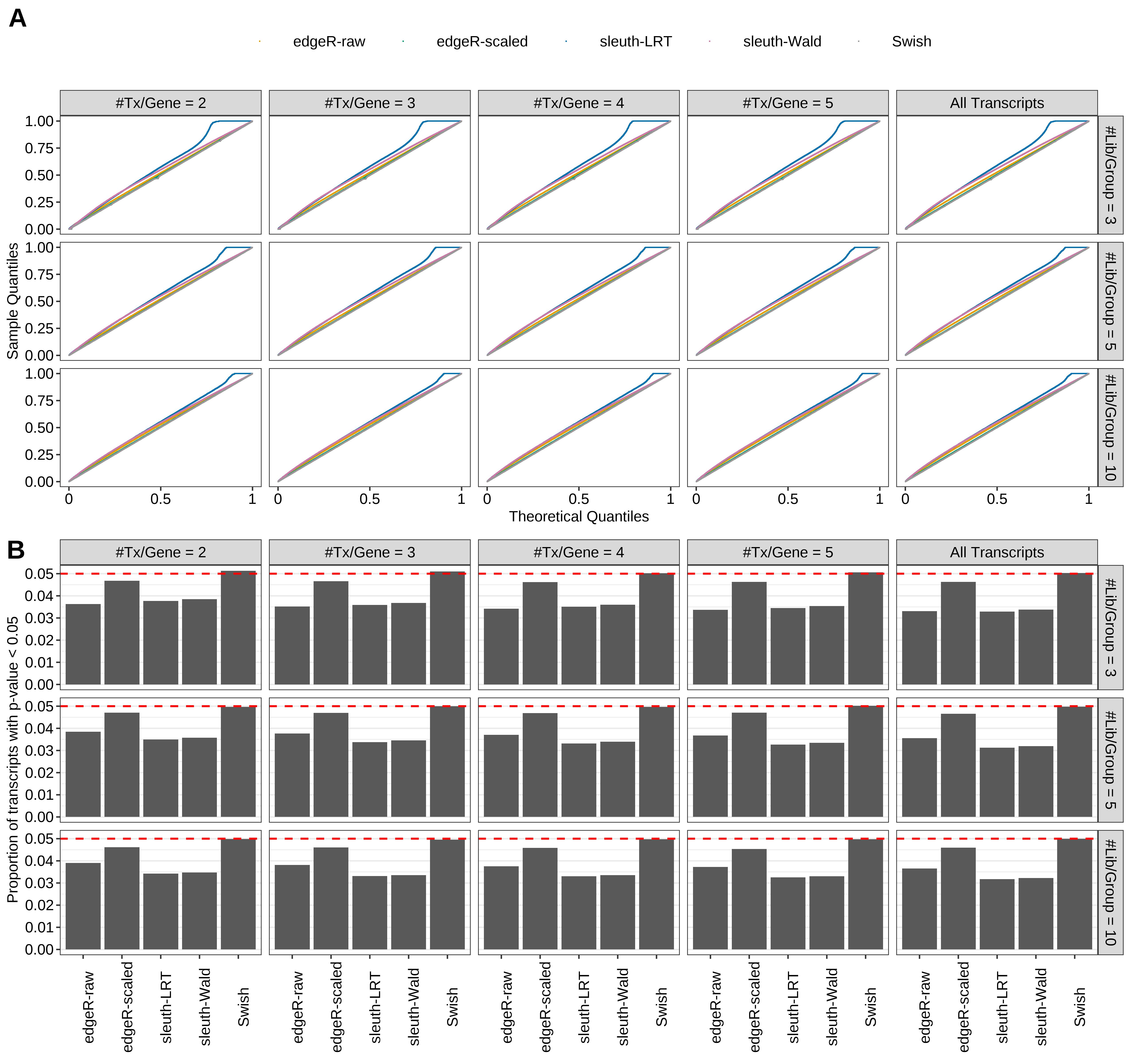 Simulation results. Scenario with mm39 genome, 100bp single-end reads quantified with kallisto, and unbalanced libraries. (A) QQ plots of p-values for simulations without any differential expression (averaged over 20 simulations). (B) Proportion of transcripts with unadjusted p-values less than 0.05 for simulations without any differential expression (averaged over 20 simulations)