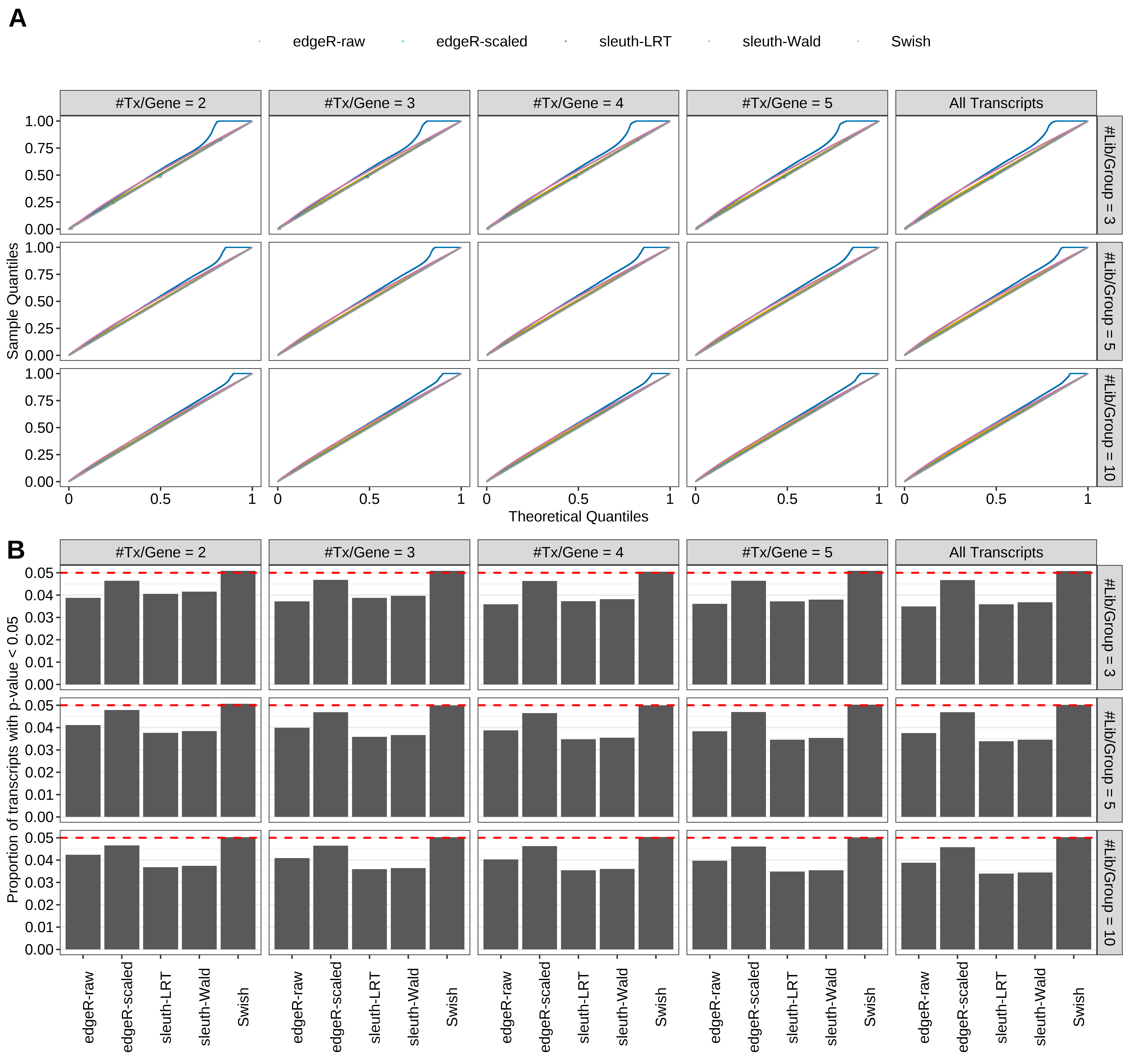 Simulation results. Scenario with mm39 genome, 150bp paired-end reads quantified with kallisto, and unbalanced libraries. (A) QQ plots of p-values for simulations without any differential expression (averaged over 20 simulations). (B) Proportion of transcripts with unadjusted p-values less than 0.05 for simulations without any differential expression (averaged over 20 simulations)