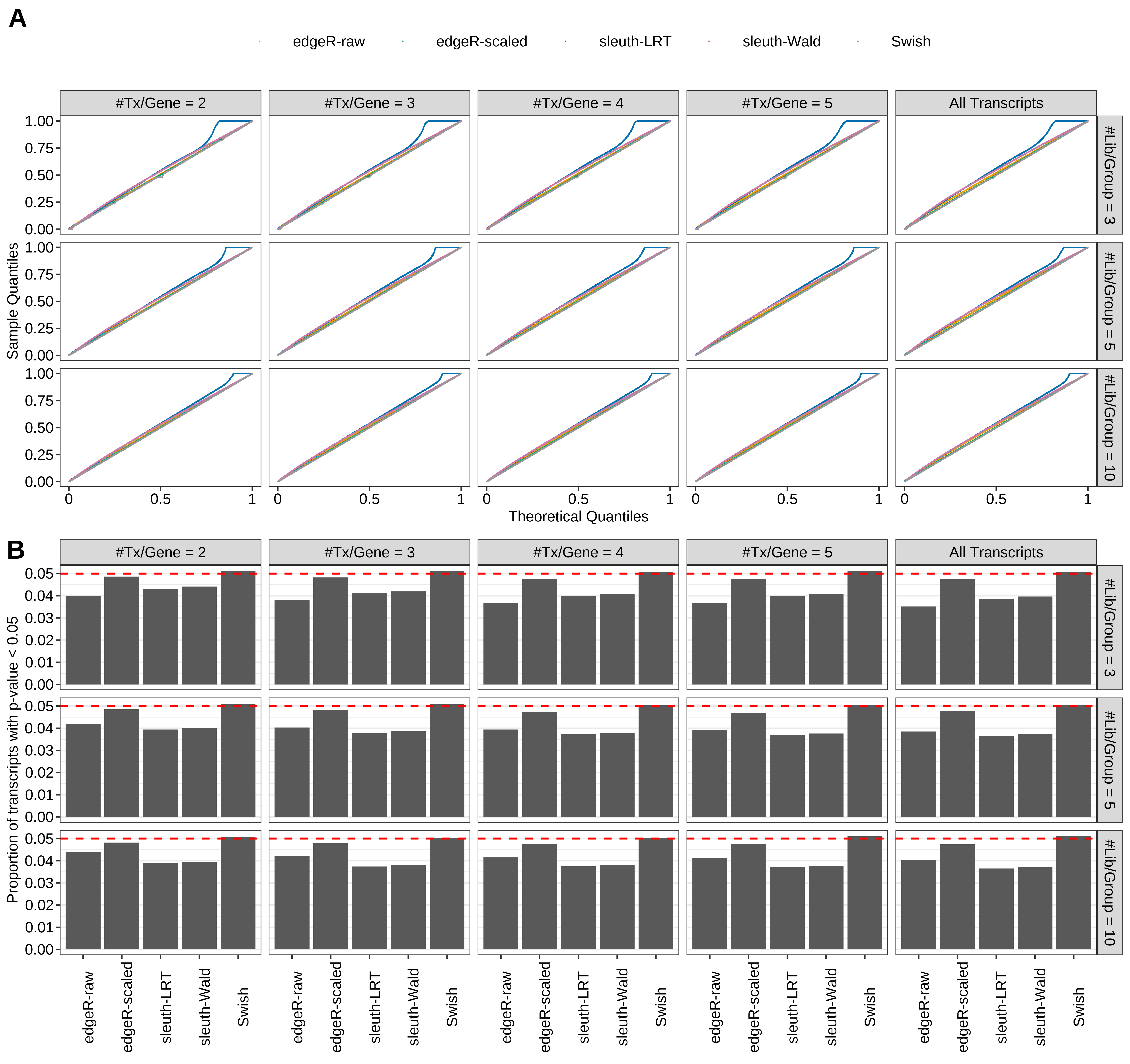 Simulation results. Scenario with mm39 genome, 150bp single-end reads quantified with Salmon, and balanced libraries. (A) QQ plots of p-values for simulations without any differential expression (averaged over 20 simulations). (B) Proportion of transcripts with unadjusted p-values less than 0.05 for simulations without any differential expression (averaged over 20 simulations)