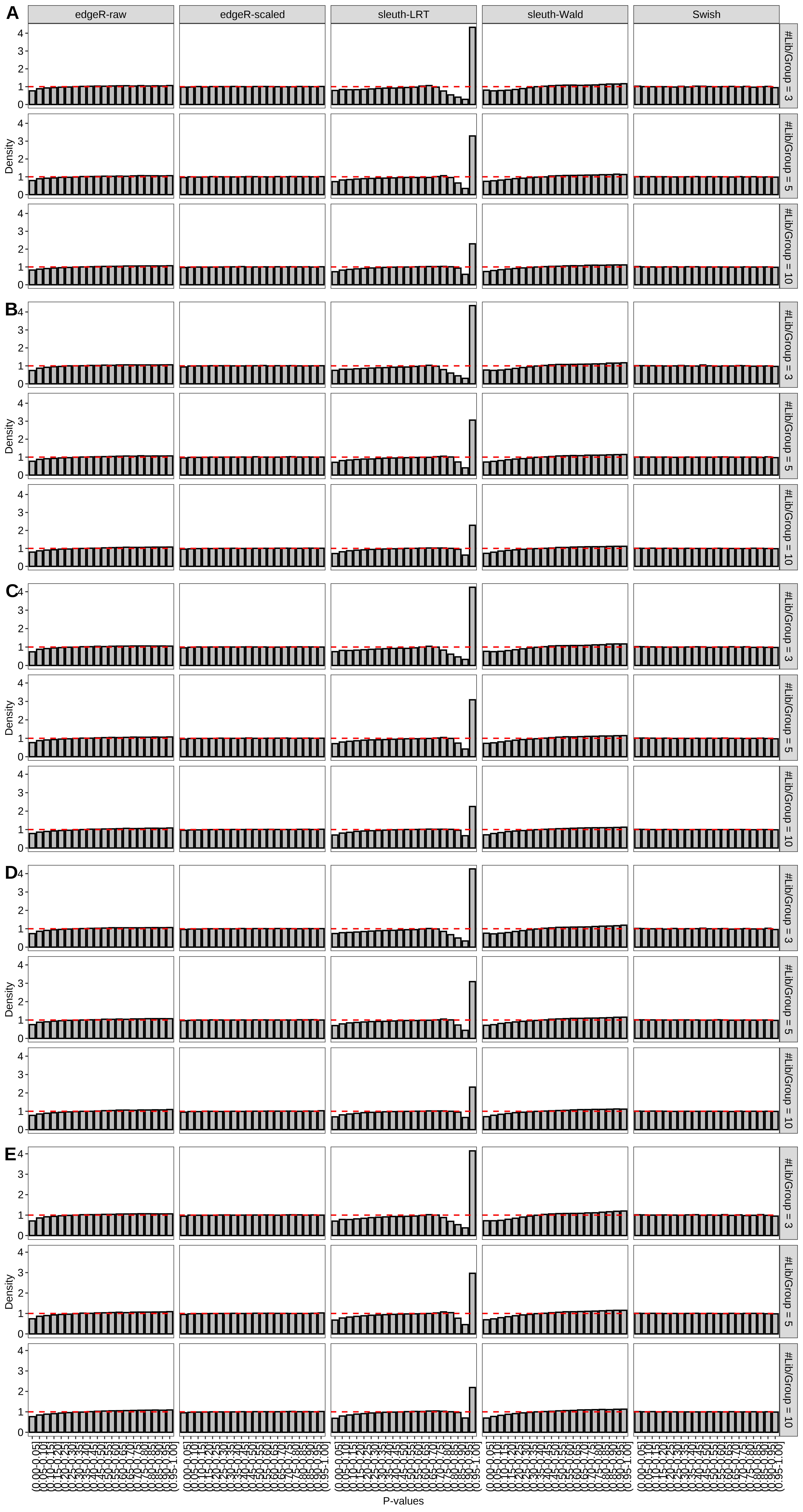 Simulation results. Scenario with mm39 genome, 50bp single-end reads quantified with kallisto, and balanced libraries. Density histograms for simulations without any differential expression with a maximum of (A) 2 trancripts/gene expressed, (B) 3 trancripts/gene expressed, (C) 4 trancripts/gene expressed, (D) 5 trancripts/gene expressed, and (E) all reference transcripts expressed (averaged over 20 simulations).