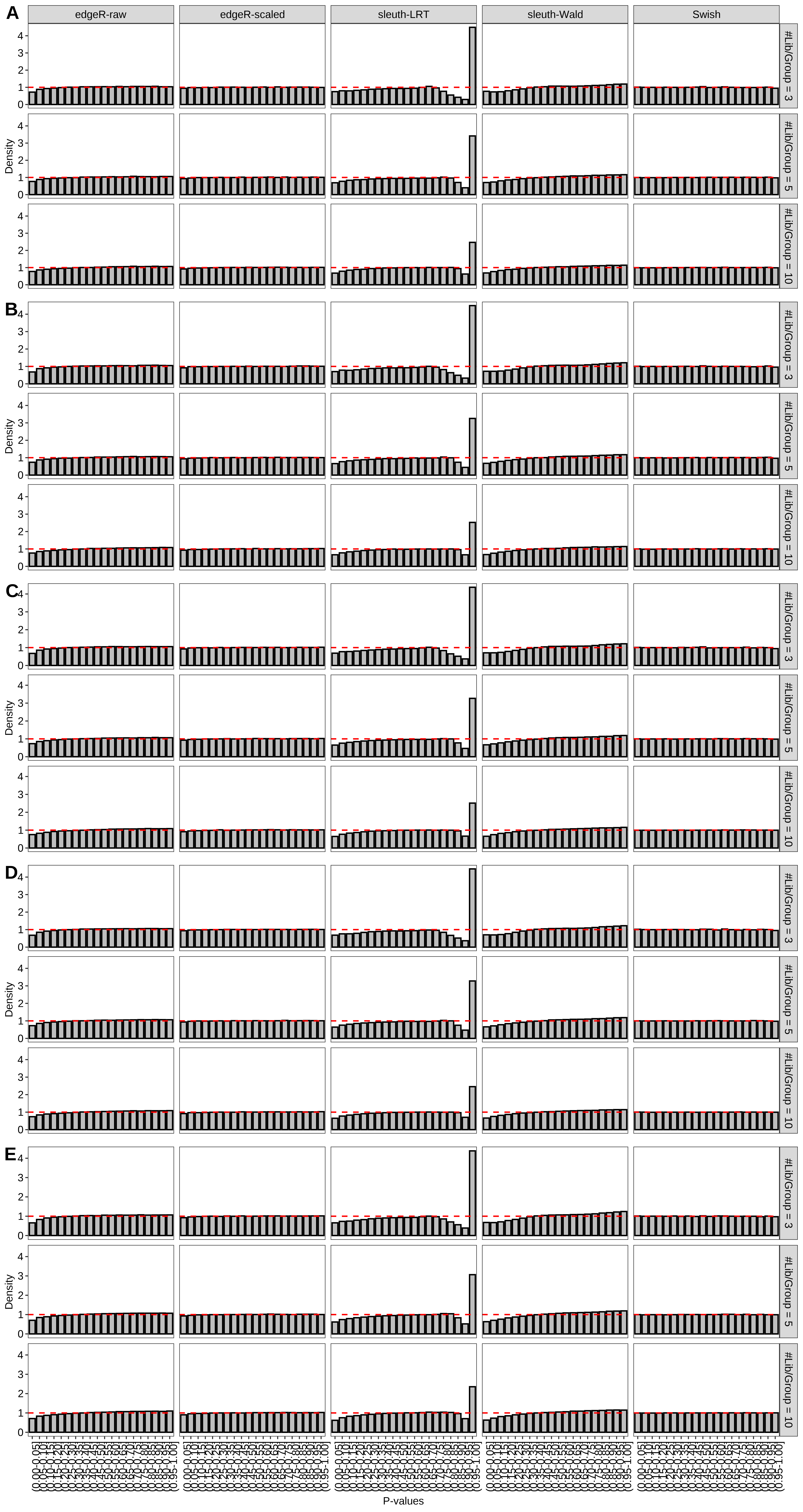 Simulation results. Scenario with mm39 genome, 75bp single-end reads quantified with kallisto, and unbalanced libraries. Density histograms for simulations without any differential expression with a maximum of (A) 2 trancripts/gene expressed, (B) 3 trancripts/gene expressed, (C) 4 trancripts/gene expressed, (D) 5 trancripts/gene expressed, and (E) all reference transcripts expressed (averaged over 20 simulations).