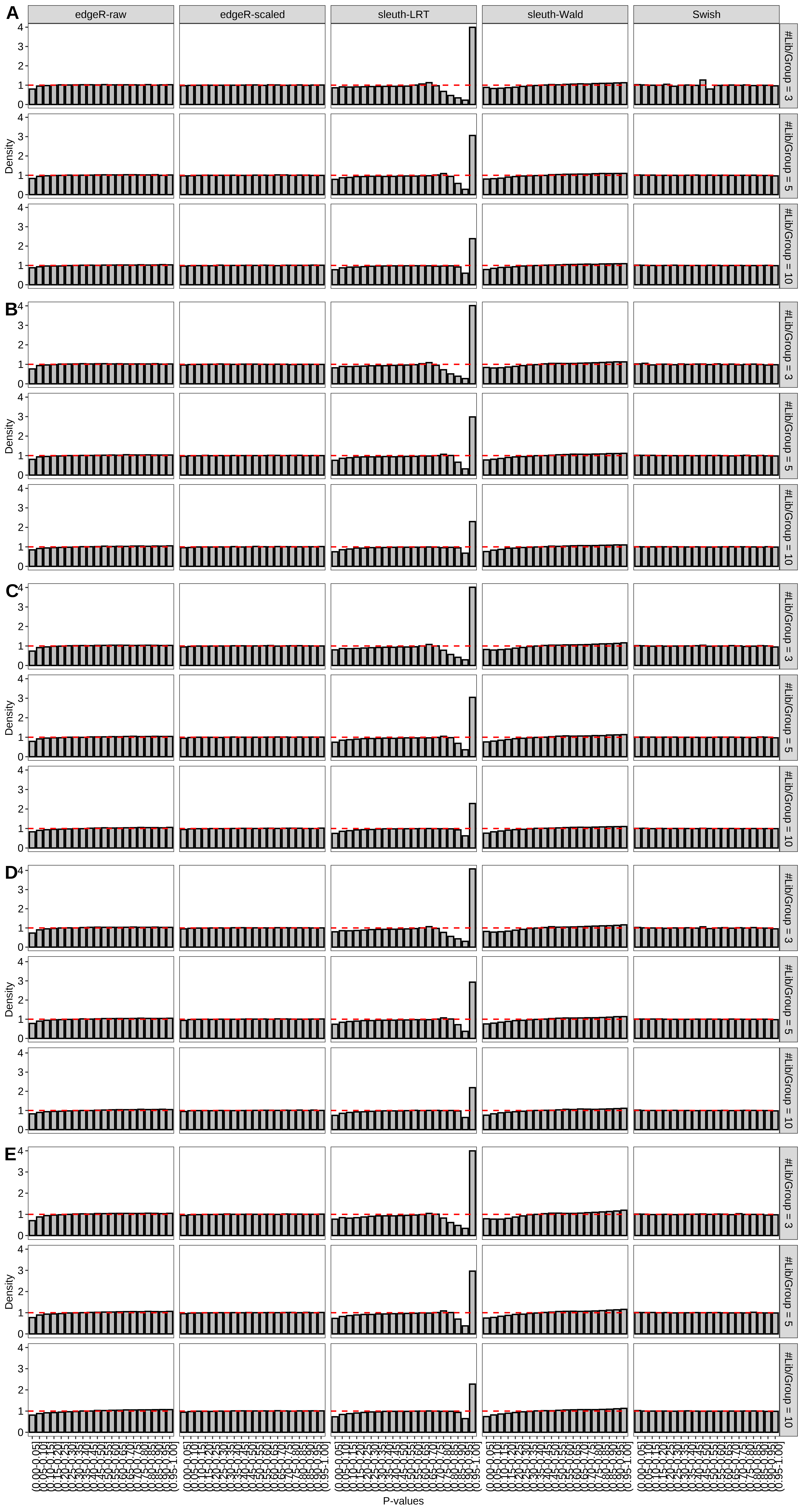 Simulation results. Scenario with mm39 genome, 150bp single-end reads quantified with Salmon, and balanced libraries. Density histograms for simulations without any differential expression with a maximum of (A) 2 trancripts/gene expressed, (B) 3 trancripts/gene expressed, (C) 4 trancripts/gene expressed, (D) 5 trancripts/gene expressed, and (E) all reference transcripts expressed (averaged over 20 simulations).