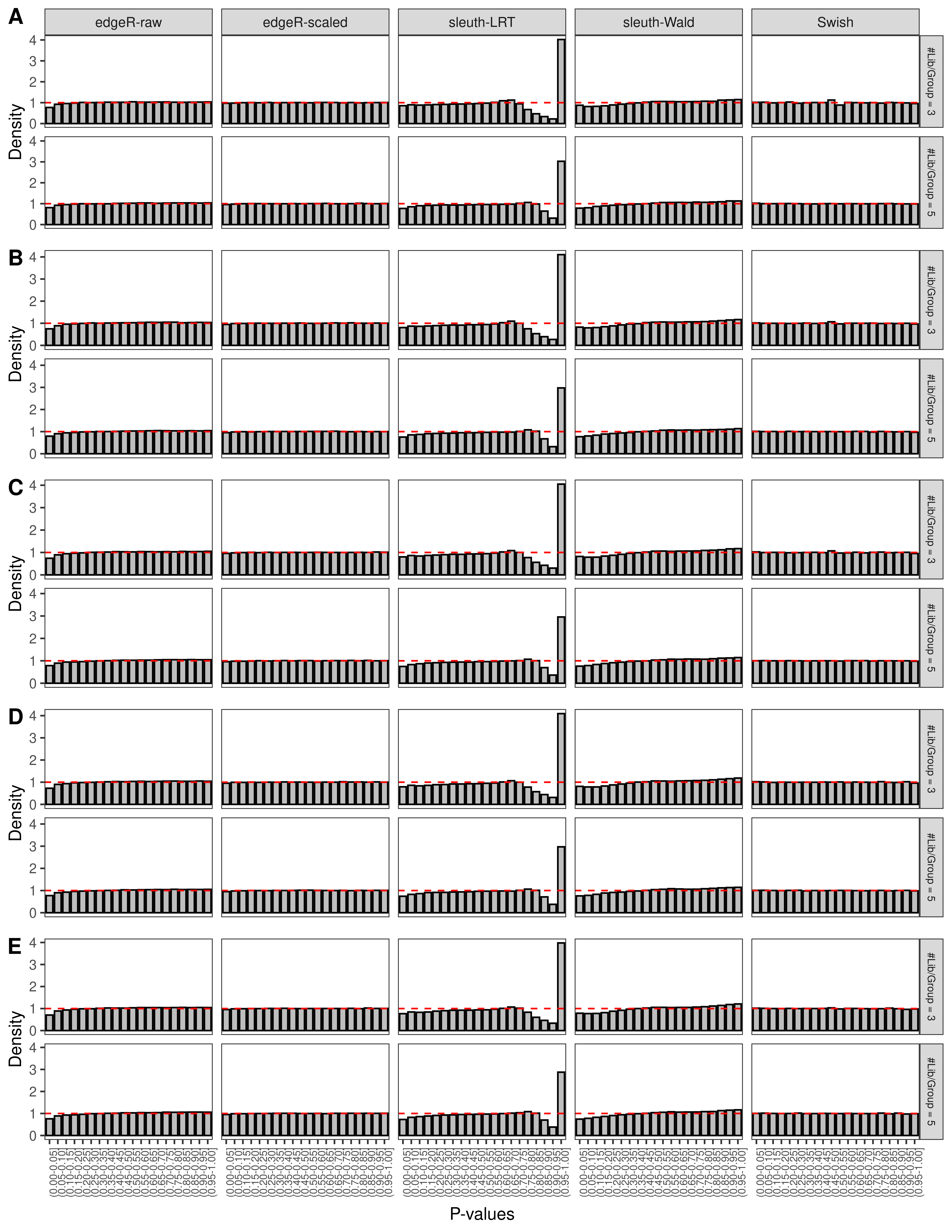 Simulation results. Scenario with mm39 genome, 50bp paired-end reads quantified with Salmon, and balanced libraries. (A) Density histograms for simulations without any differential expression (averaged over 20 simulations).