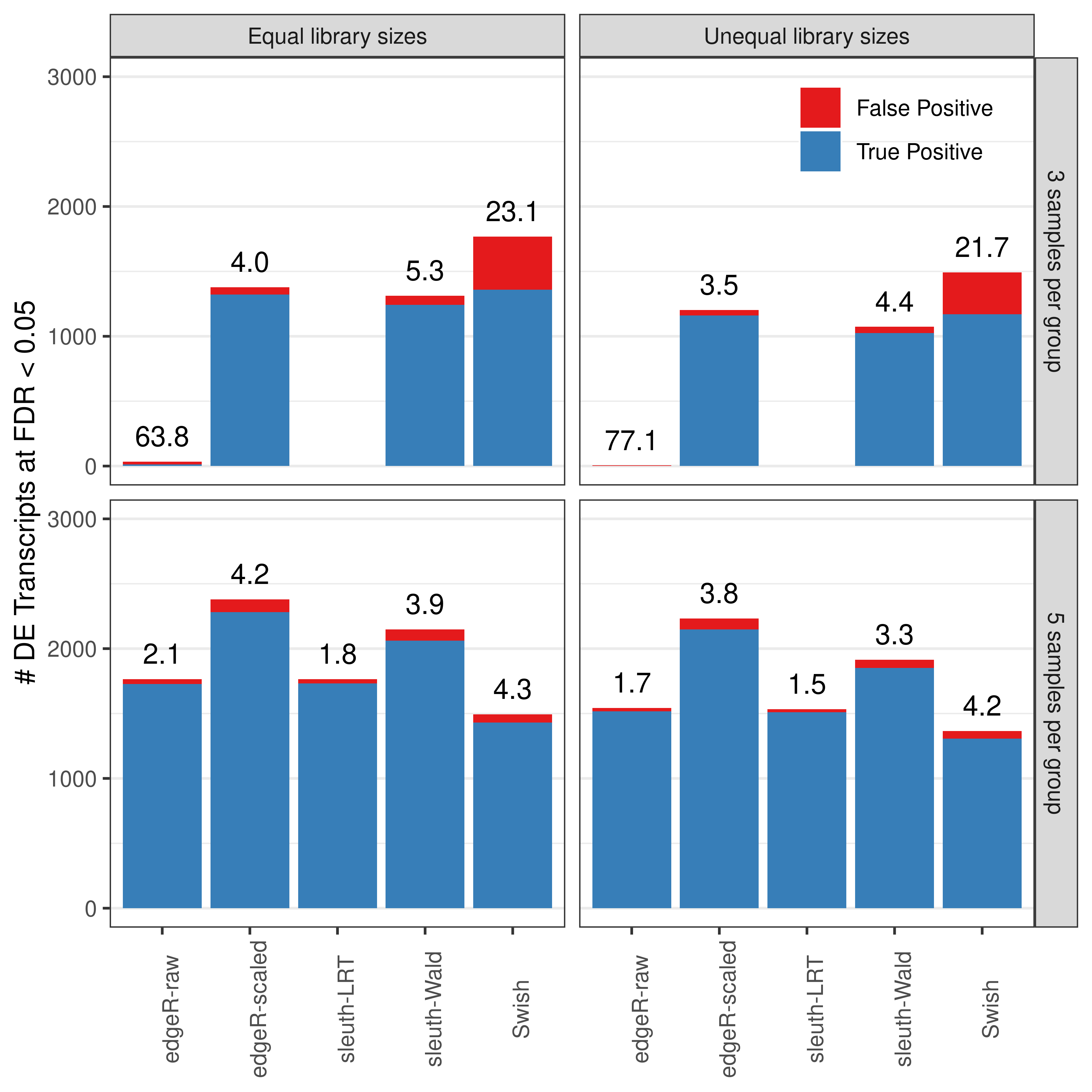 Average number of true (blue) and false (red) positive DE transcripts. Observed is FDR annotated over bars. Results from the simulation scenario with 100 bp paired-end read data quantified with Salmon, averaged over 20 simulations.