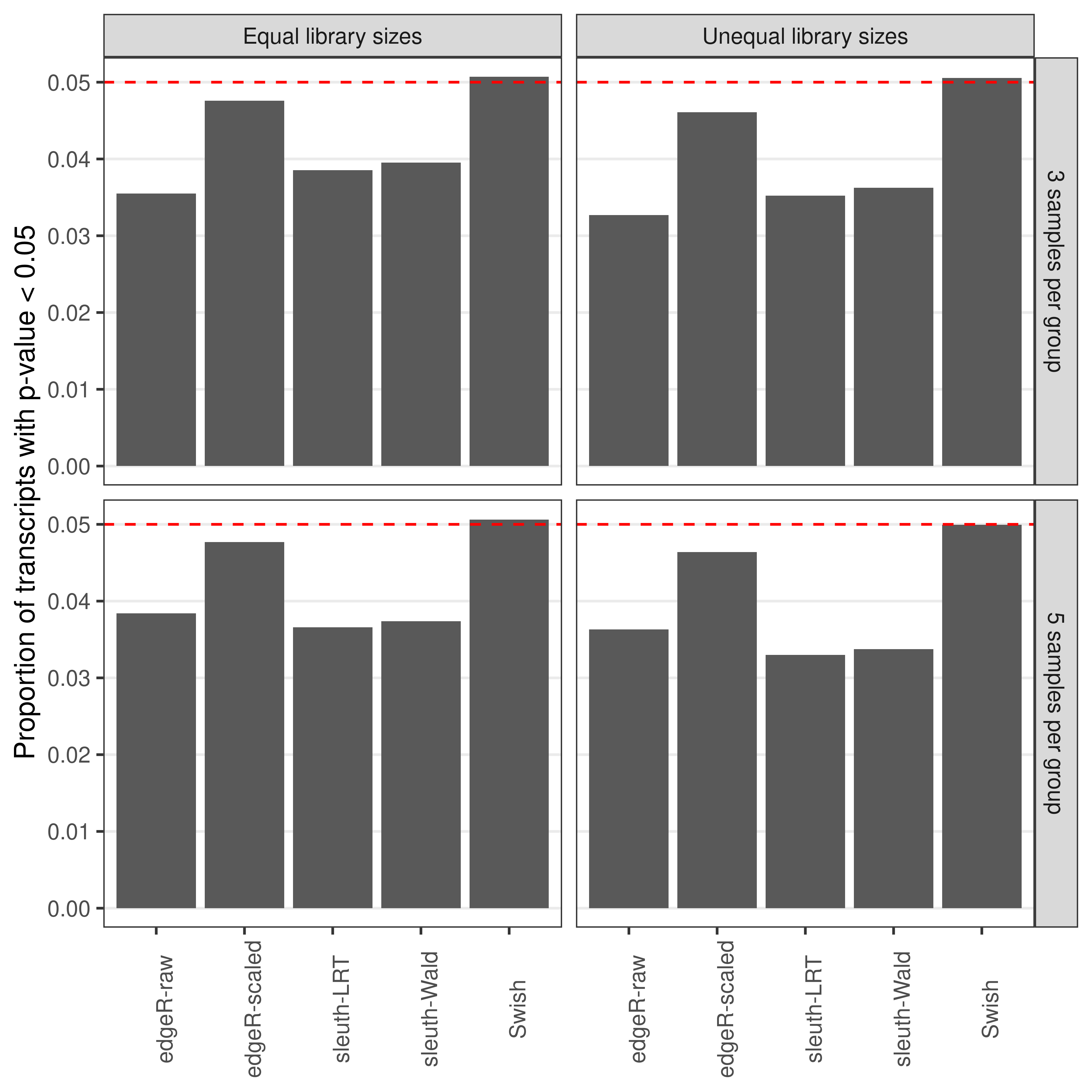 Average proportion of transcripts with unadjusted p-values less than 0.05. Results from the null simulation scenario with 100 bp paired-end read data quantified with Salmon, averaged over 20 simulations.
