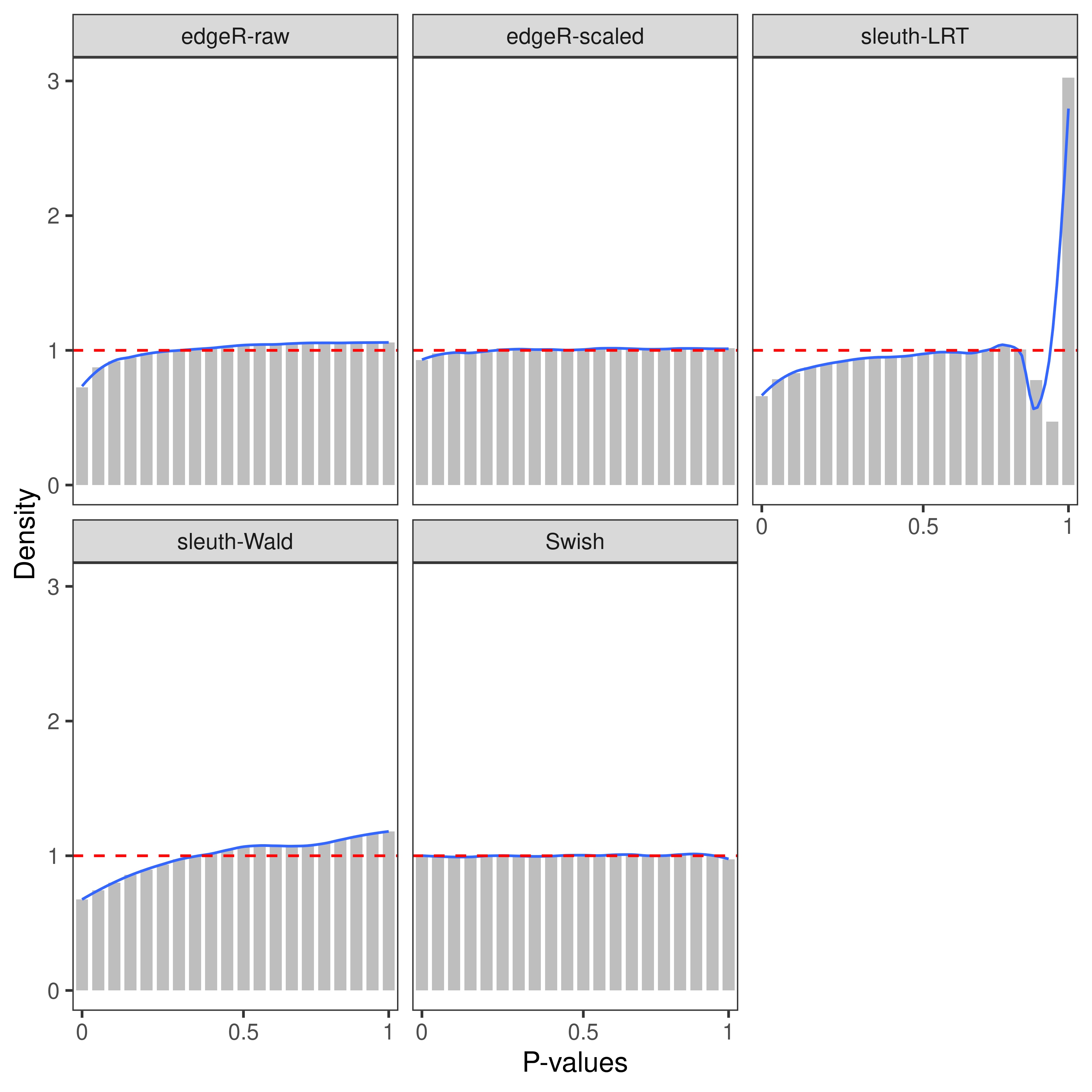 Density histograms with smoothing of raw p-values. Results from the null simulation scenario with 100 bp paired-end read data quantified with Salmon with 5 samples per group, averaged over 20 simulations.