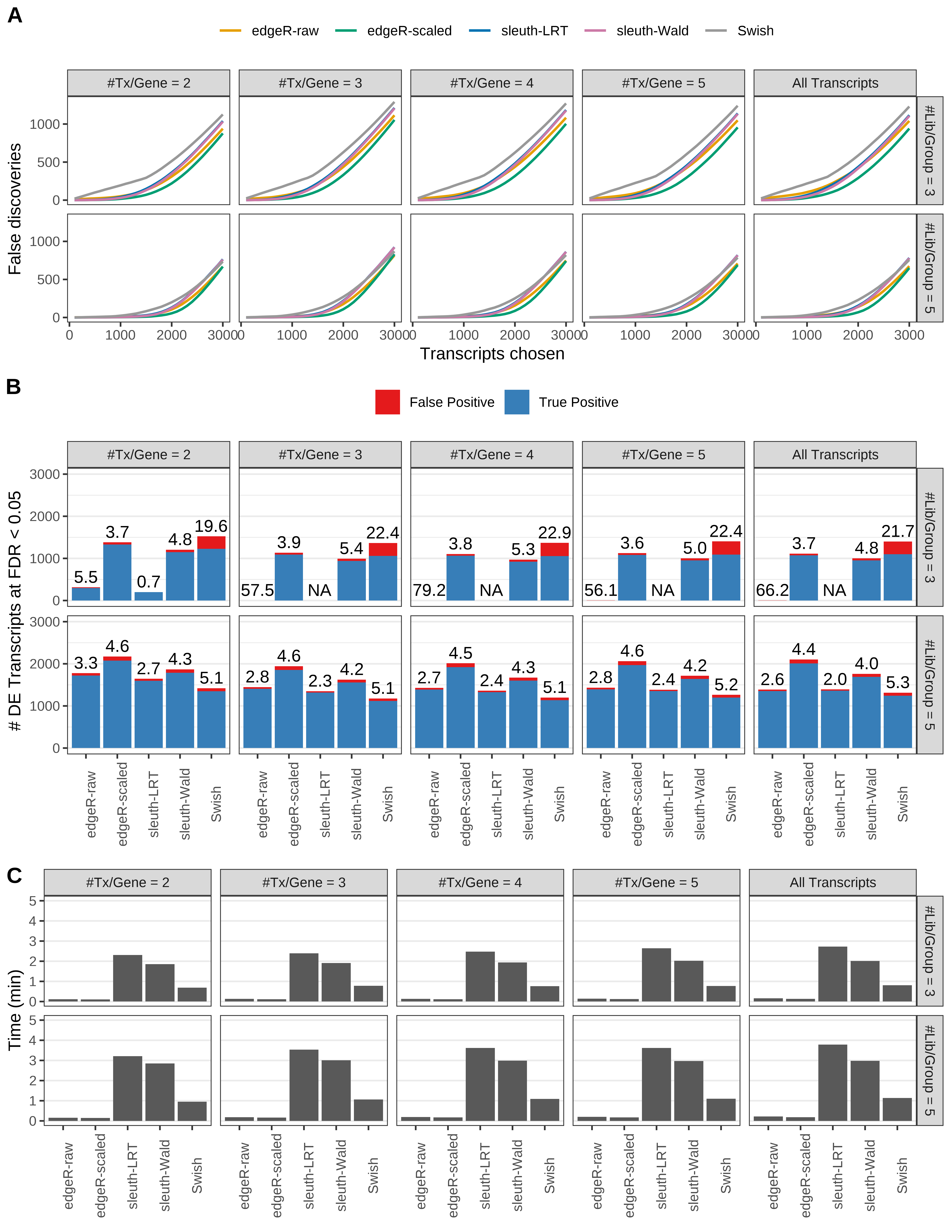 Simulation results. Scenario with mm39 genome, 100bp single-end reads quantified with Salmon, and unbalanced libraries. (A) Average number of false discoveries as a function of the number of chosen transcripts. (B) Average number of true (blue) and false (red) positive DE transcripts. Observed is FDR annotated. (C) Average computing time in minutes.