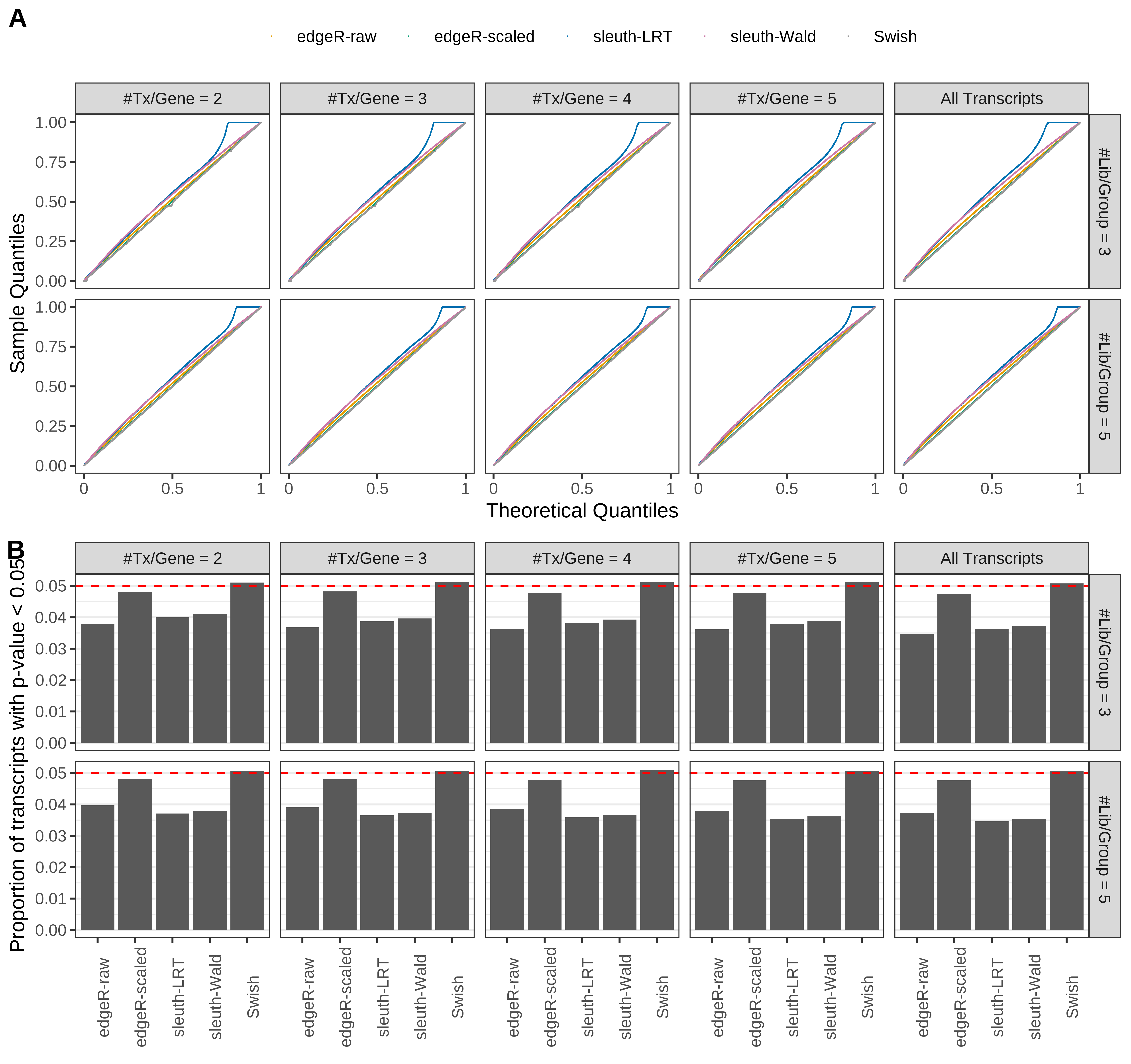 Simulation results. Scenario with mm39 genome, 75bp single-end reads quantified with Salmon, and balanced libraries. (A) QQ plots of p-values for simulations without any differential expression (averaged over 20 simulations). (B) Proportion of transcripts with unadjusted p-values less than 0.05 for simulations without any differential expression (averaged over 20 simulations)