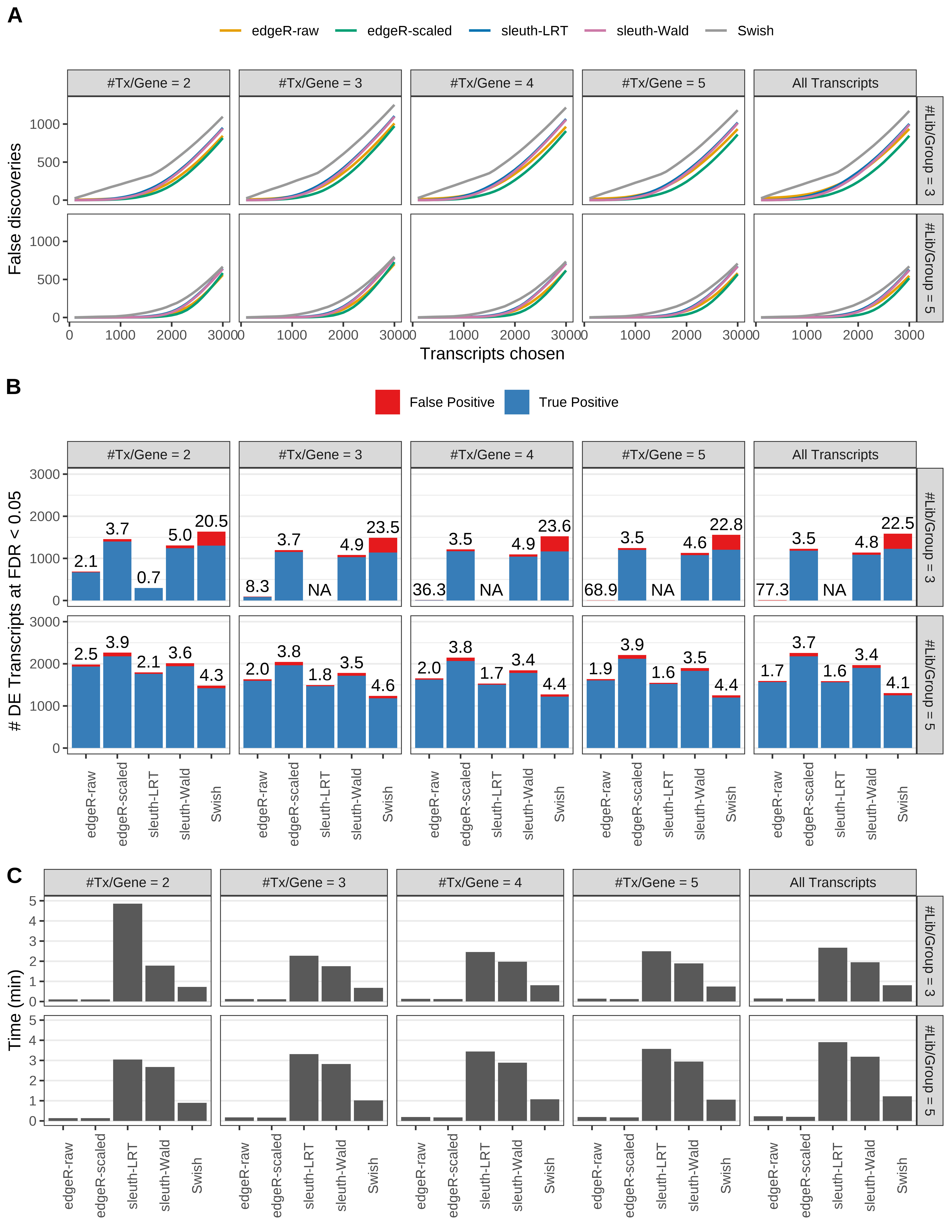 Simulation results. Scenario with mm39 genome, 150bp paired-end reads quantified with Salmon, and unbalanced libraries. (A) Average number of false discoveries as a function of the number of chosen transcripts. (B) Average number of true (blue) and false (red) positive DE transcripts. Observed is FDR annotated. (C) Average computing time in minutes.