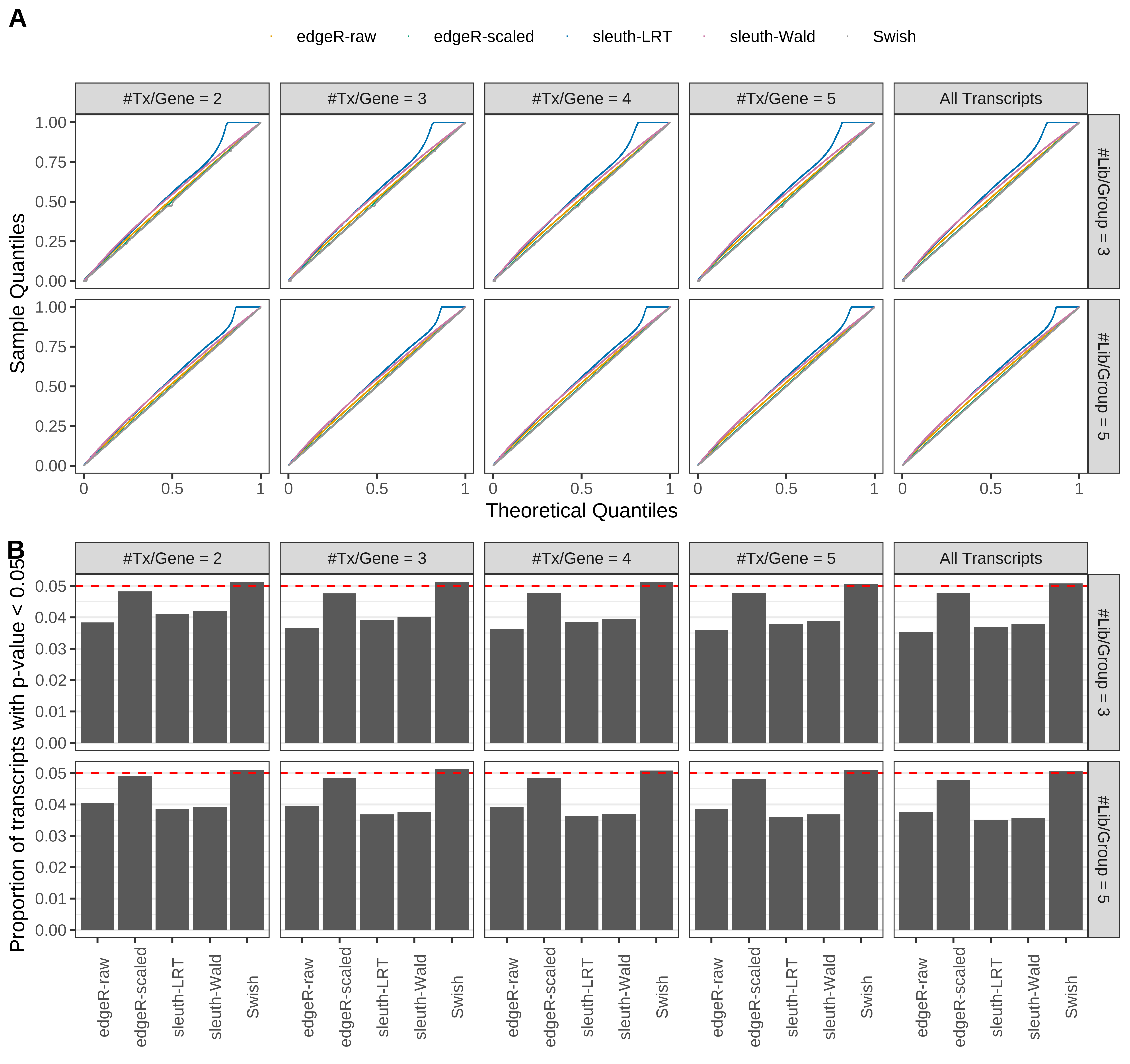Simulation results. Scenario with mm39 genome, 100bp single-end reads quantified with Salmon, and balanced libraries. (A) QQ plots of p-values for simulations without any differential expression (averaged over 20 simulations). (B) Proportion of transcripts with unadjusted p-values less than 0.05 for simulations without any differential expression (averaged over 20 simulations)