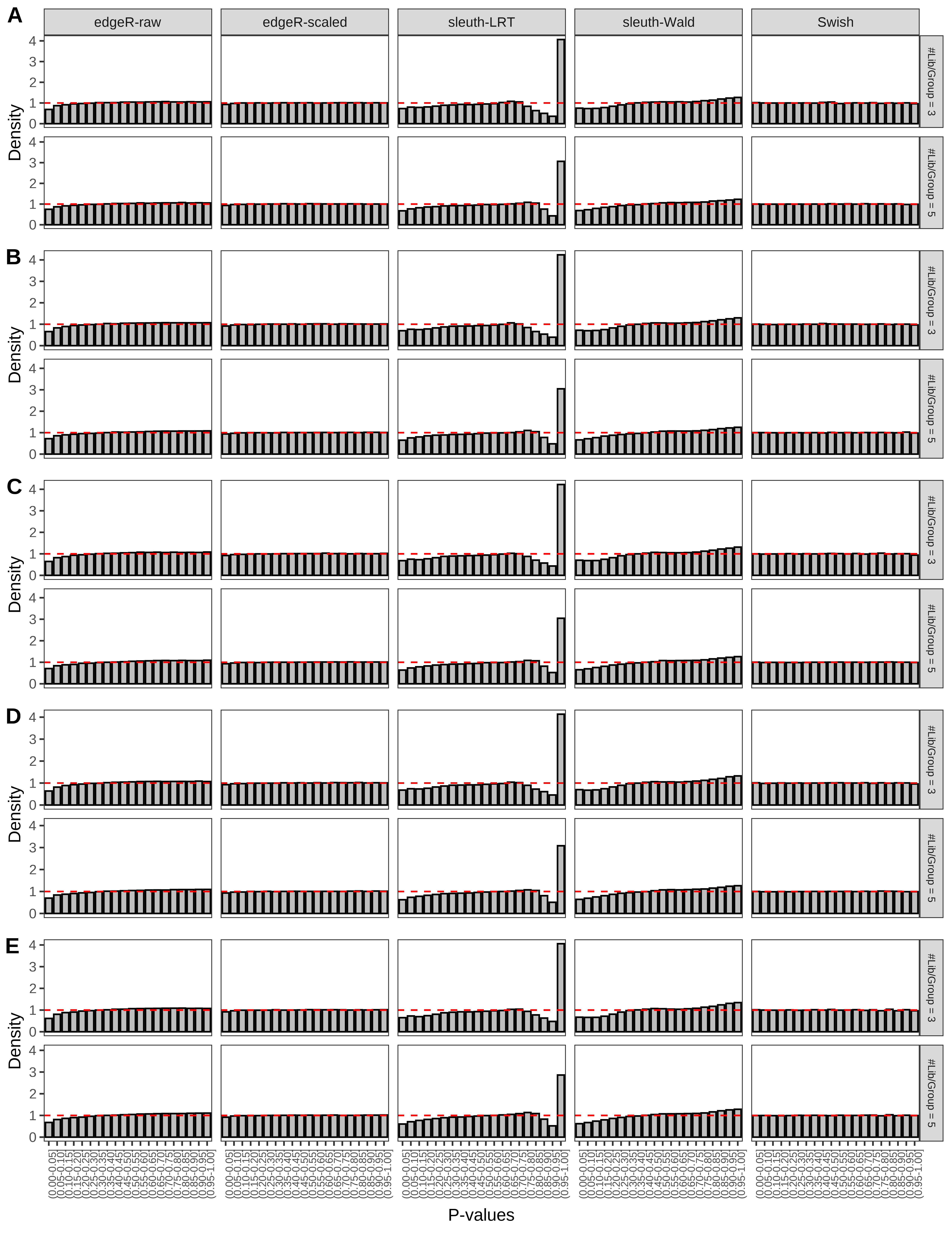 Simulation results. Scenario with mm39 genome, 50bp single-end reads quantified with Salmon, and unbalanced libraries. (A) Density histograms for simulations without any differential expression (averaged over 20 simulations).