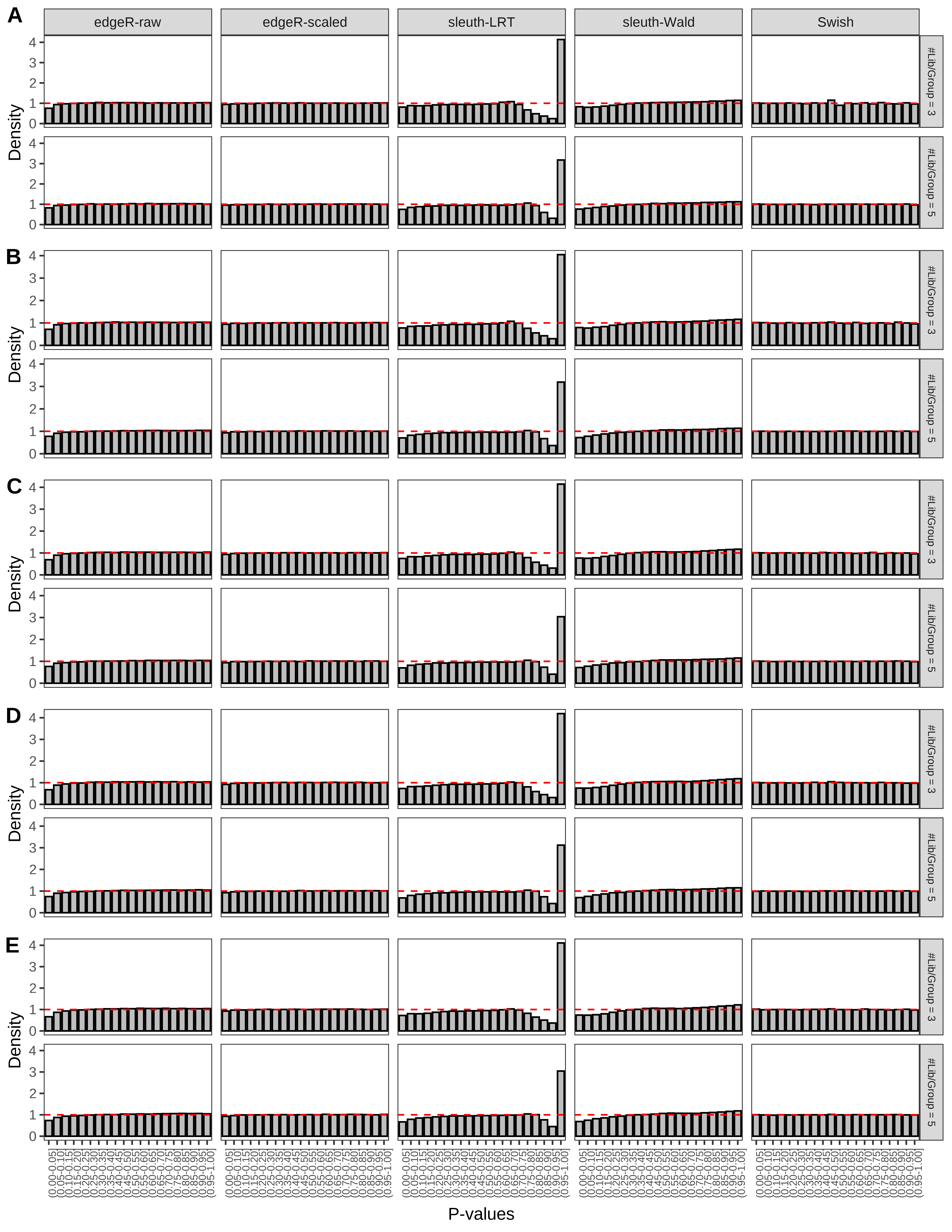 Simulation results. Scenario with mm39 genome, 125bp paired-end reads quantified with Salmon, and unbalanced libraries. (A) Density histograms for simulations without any differential expression (averaged over 20 simulations).