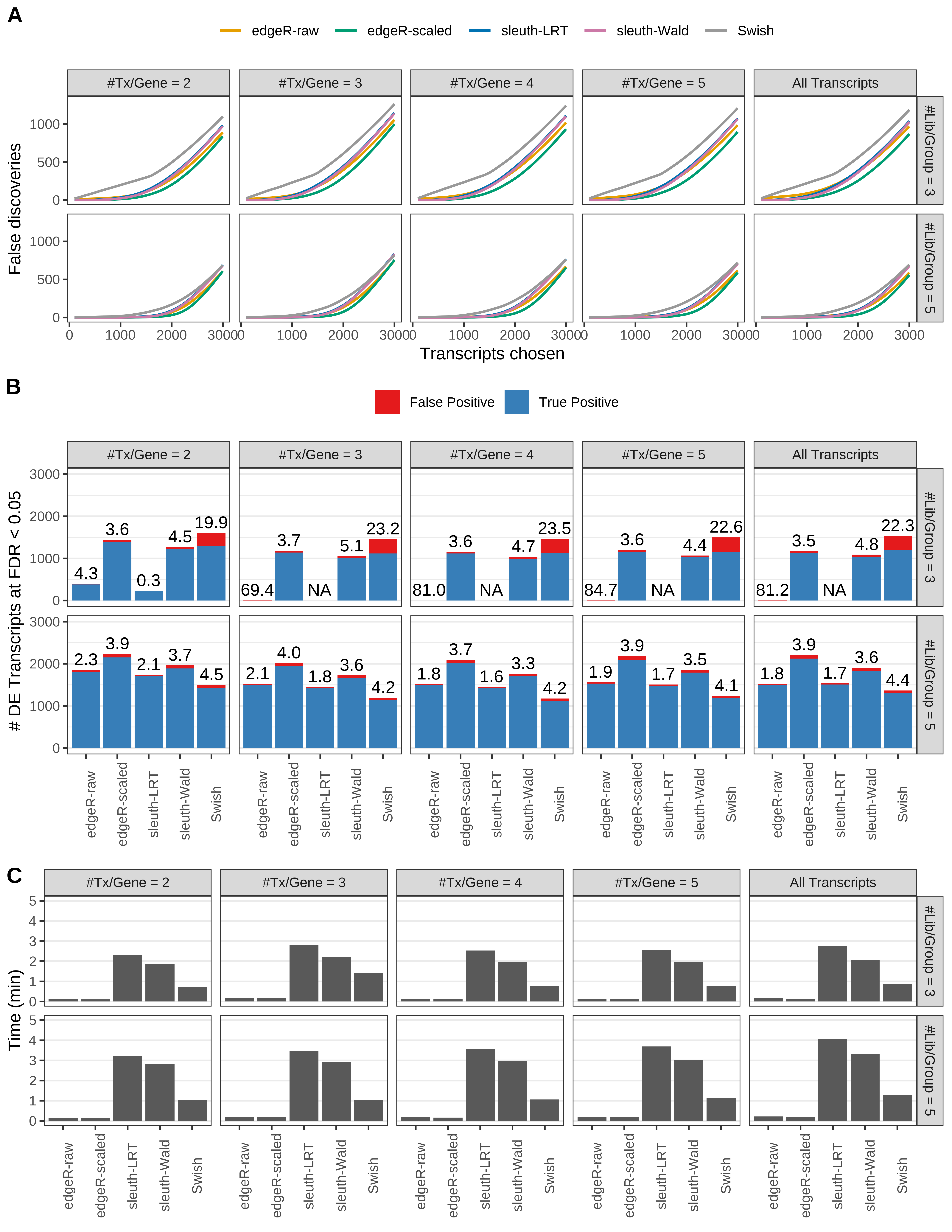 Simulation results. Scenario with mm39 genome, 50bp paired-end reads quantified with Salmon, and unbalanced libraries. (A) Average number of false discoveries as a function of the number of chosen transcripts. (B) Average number of true (blue) and false (red) positive DE transcripts. Observed is FDR annotated. (C) Average computing time in minutes.