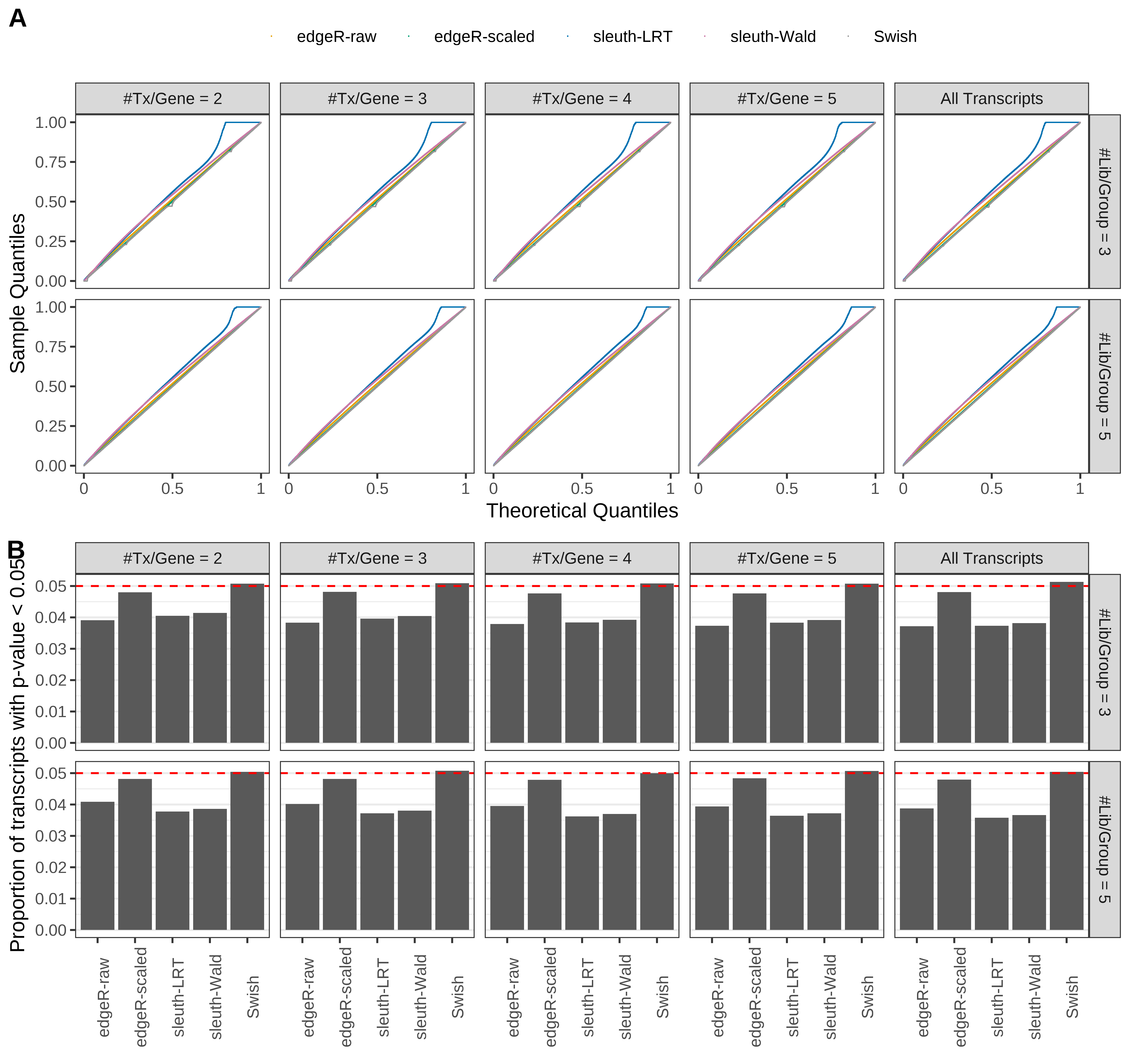 Simulation results. Scenario with mm39 genome, 150bp single-end reads quantified with kallisto, and balanced libraries. (A) QQ plots of p-values for simulations without any differential expression (averaged over 20 simulations). (B) Proportion of transcripts with unadjusted p-values less than 0.05 for simulations without any differential expression (averaged over 20 simulations)