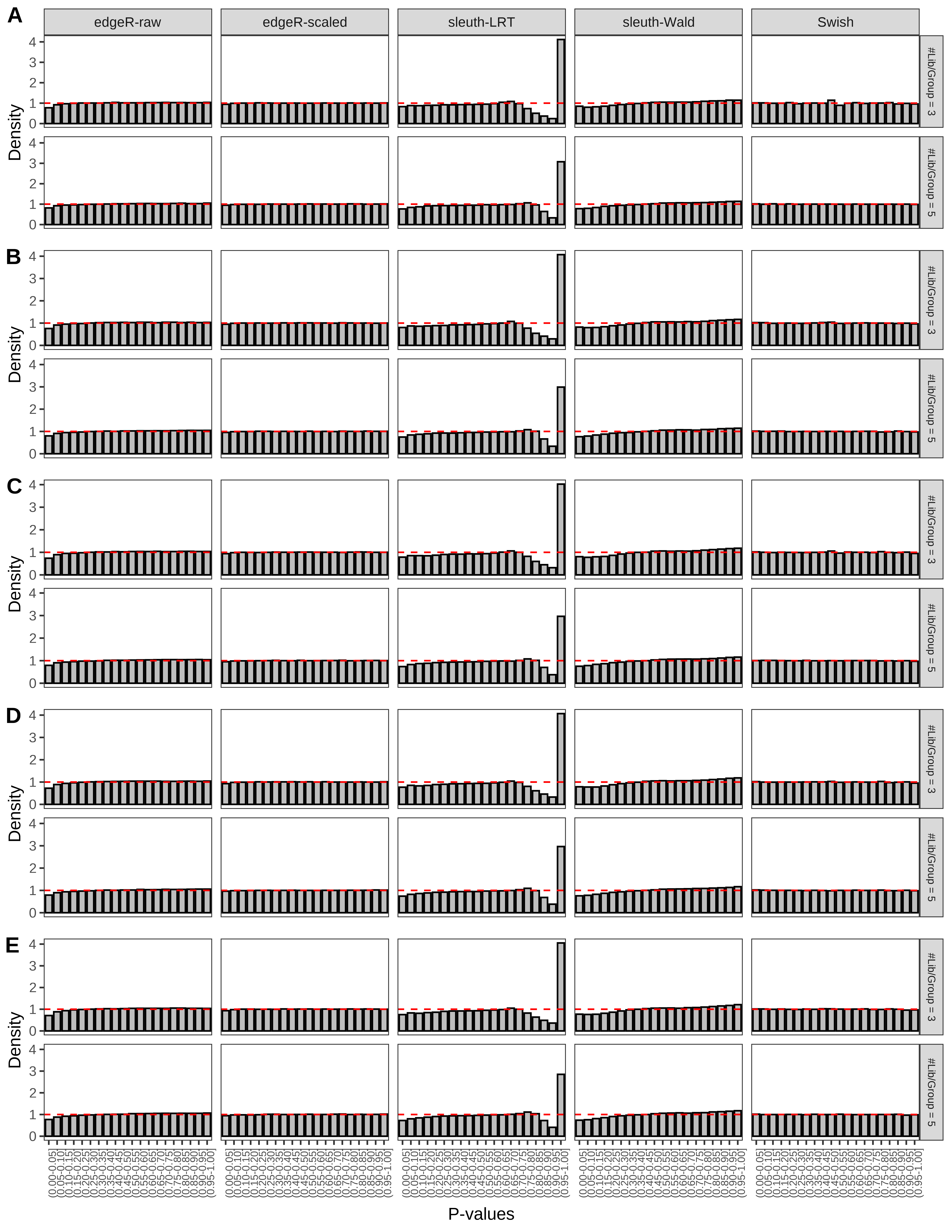 Simulation results. Scenario with mm39 genome, 125bp single-end reads quantified with Salmon, and balanced libraries. (A) Density histograms for simulations without any differential expression (averaged over 20 simulations).