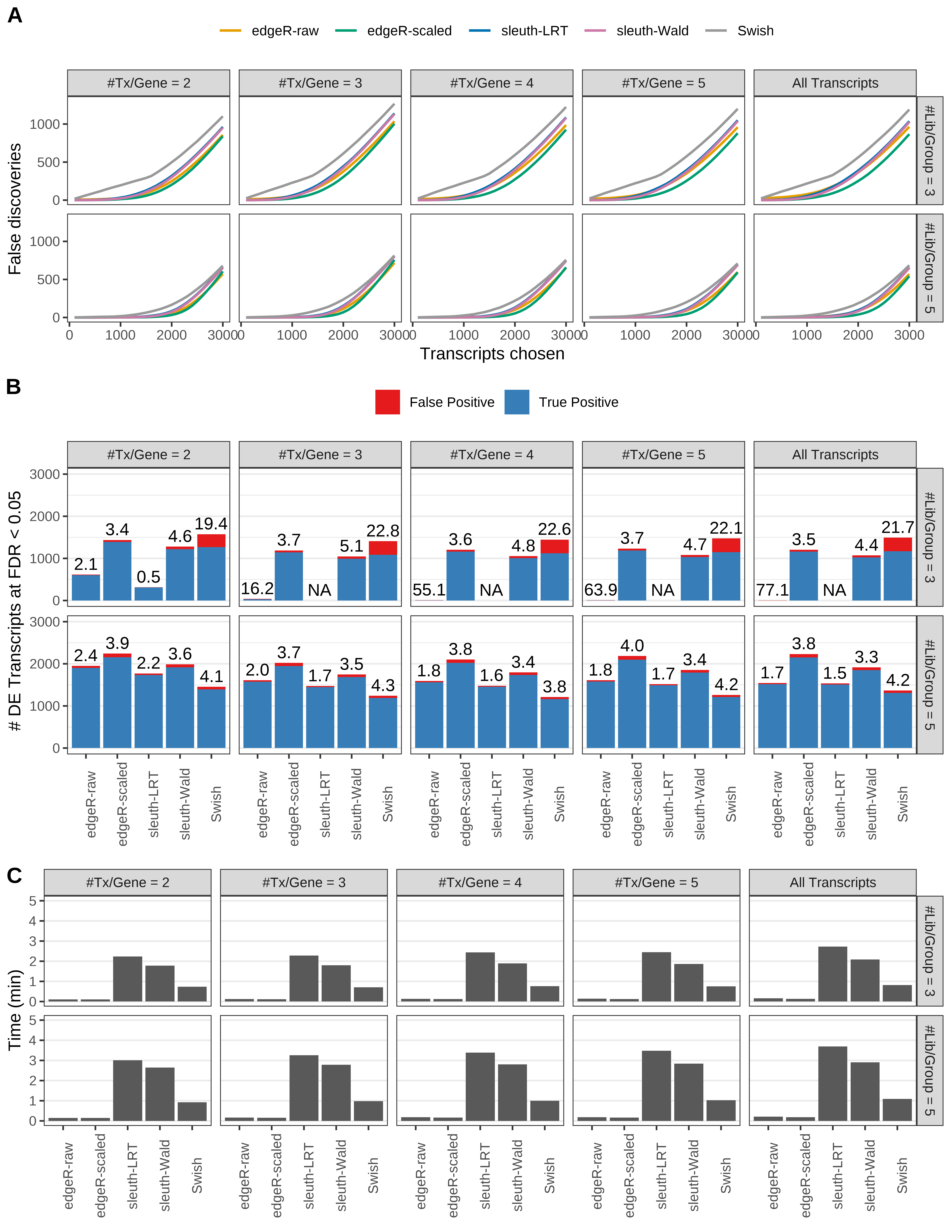 Simulation results. Scenario with mm39 genome, 100bp paired-end reads quantified with Salmon, and unbalanced libraries. (A) Average number of false discoveries as a function of the number of chosen transcripts. (B) Average number of true (blue) and false (red) positive DE transcripts. Observed is FDR annotated. (C) Average computing time in minutes.