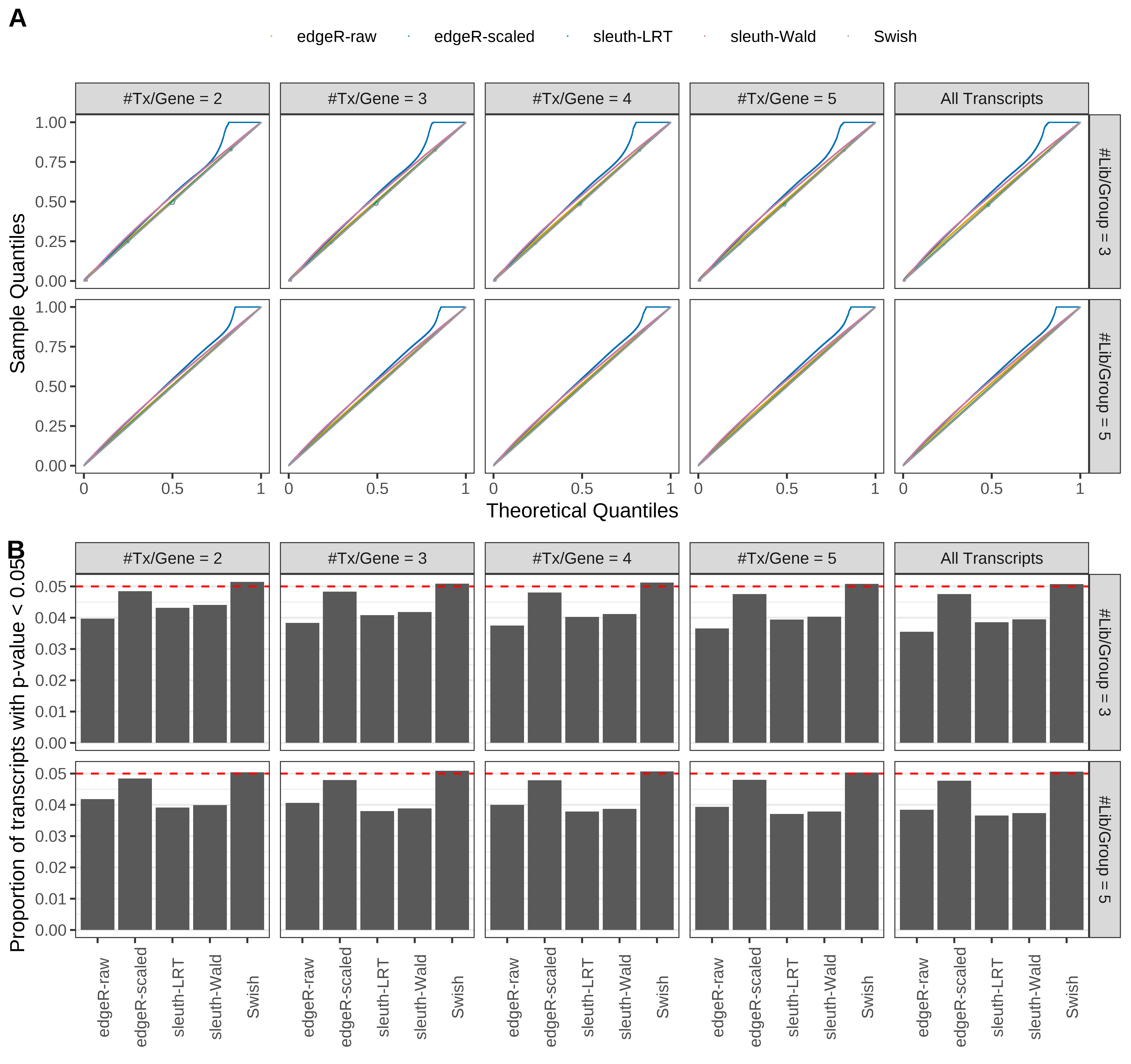 Simulation results. Scenario with mm39 genome, 100bp paired-end reads quantified with Salmon, and balanced libraries. (A) QQ plots of p-values for simulations without any differential expression (averaged over 20 simulations). (B) Proportion of transcripts with unadjusted p-values less than 0.05 for simulations without any differential expression (averaged over 20 simulations)