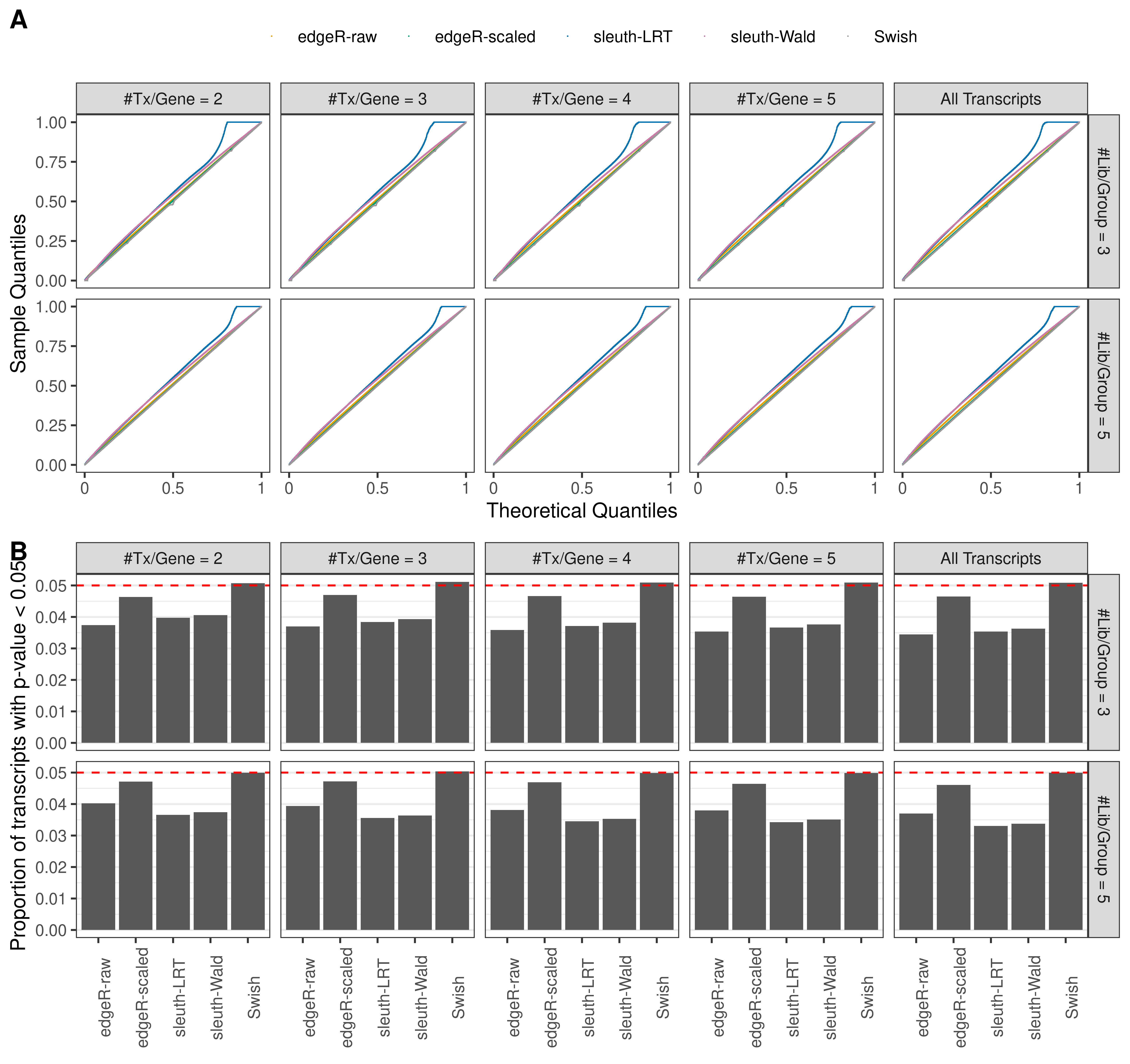 Simulation results. Scenario with mm39 genome, 75bp paired-end reads quantified with kallisto, and unbalanced libraries. (A) QQ plots of p-values for simulations without any differential expression (averaged over 20 simulations). (B) Proportion of transcripts with unadjusted p-values less than 0.05 for simulations without any differential expression (averaged over 20 simulations)