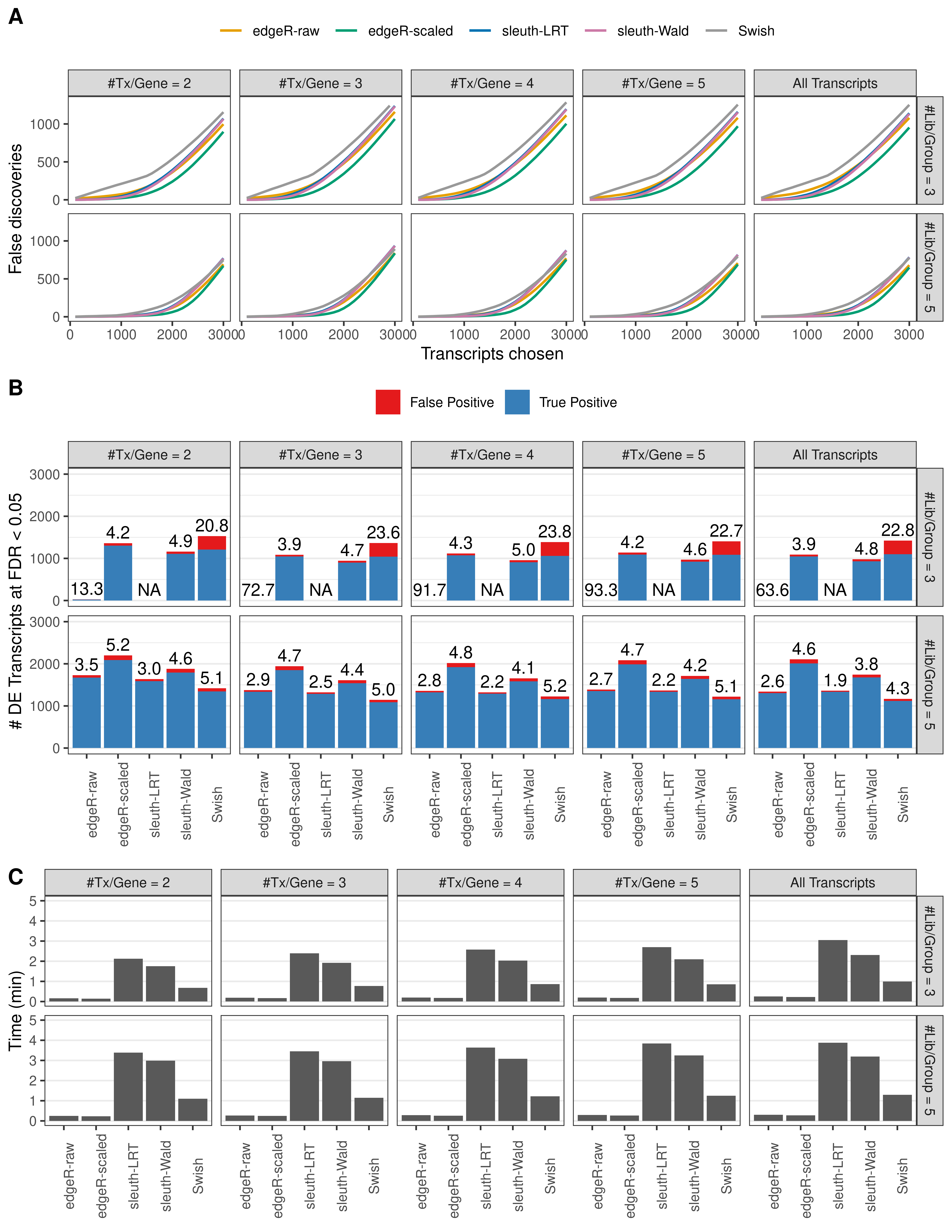 Simulation results. Scenario with mm39 genome, 50bp single-end reads quantified with kallisto, and unbalanced libraries. (A) Average number of false discoveries as a function of the number of chosen transcripts. (B) Average number of true (blue) and false (red) positive DE transcripts. Observed is FDR annotated. (C) Average computing time in minutes.