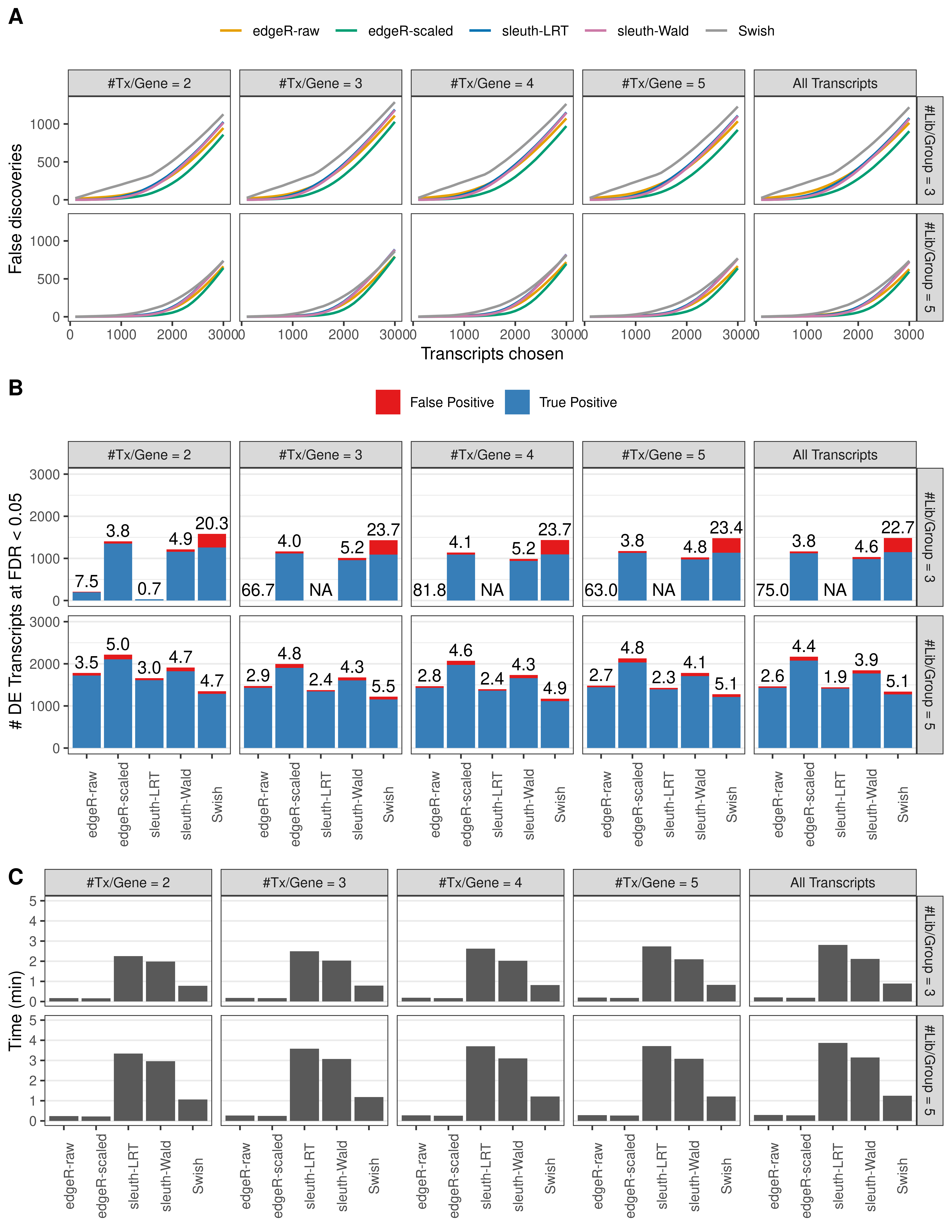 Simulation results. Scenario with mm39 genome, 100bp single-end reads quantified with kallisto, and unbalanced libraries. (A) Average number of false discoveries as a function of the number of chosen transcripts. (B) Average number of true (blue) and false (red) positive DE transcripts. Observed is FDR annotated. (C) Average computing time in minutes.
