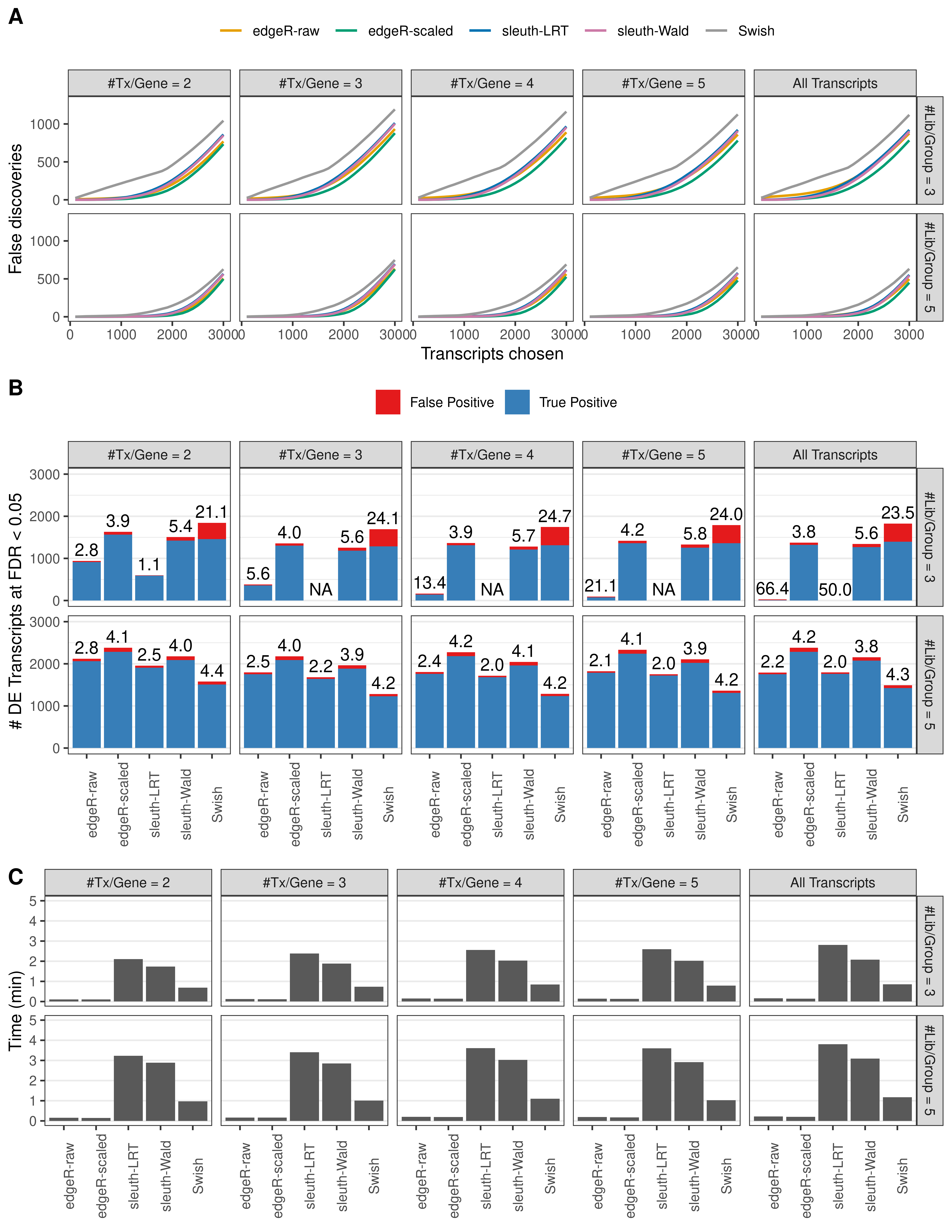 Simulation results. Scenario with mm39 genome, 75bp paired-end reads quantified with Salmon, and balanced libraries. (A) Average number of false discoveries as a function of the number of chosen transcripts. (B) Average number of true (blue) and false (red) positive DE transcripts. Observed is FDR annotated. (C) Average computing time in minutes.