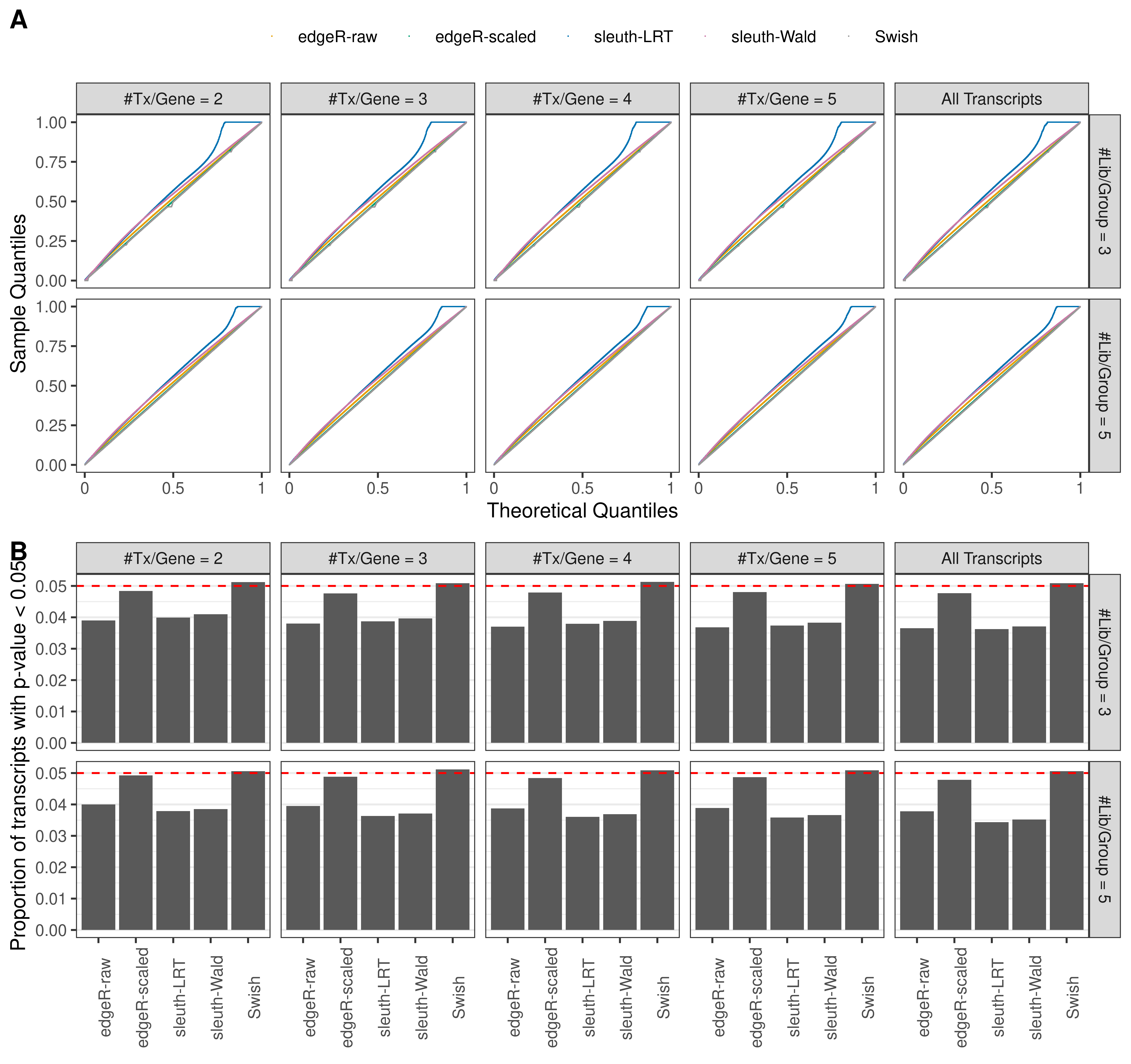 Simulation results. Scenario with mm39 genome, 100bp single-end reads quantified with kallisto, and balanced libraries. (A) QQ plots of p-values for simulations without any differential expression (averaged over 20 simulations). (B) Proportion of transcripts with unadjusted p-values less than 0.05 for simulations without any differential expression (averaged over 20 simulations)