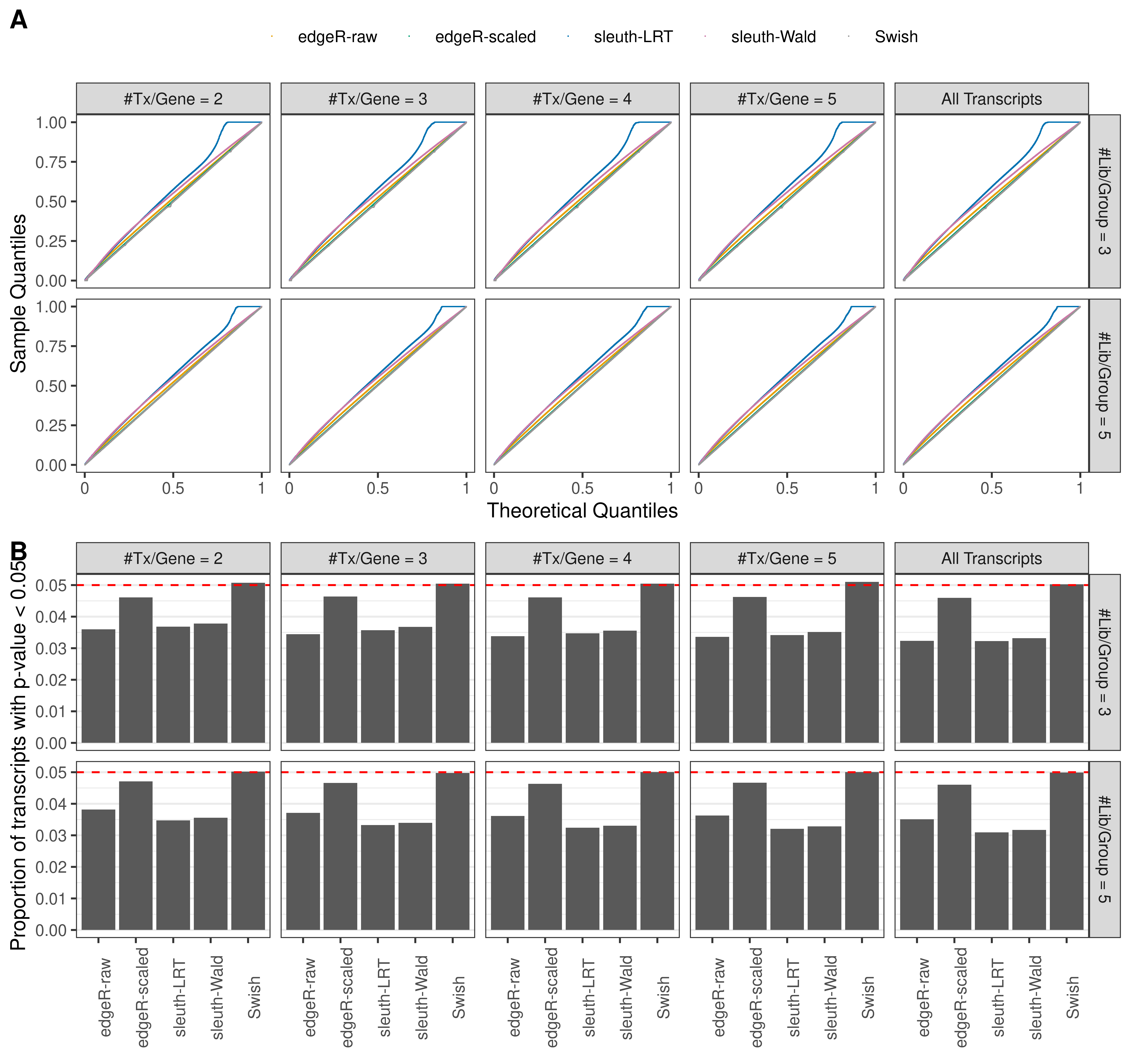 Simulation results. Scenario with mm39 genome, 75bp single-end reads quantified with kallisto, and unbalanced libraries. (A) QQ plots of p-values for simulations without any differential expression (averaged over 20 simulations). (B) Proportion of transcripts with unadjusted p-values less than 0.05 for simulations without any differential expression (averaged over 20 simulations)