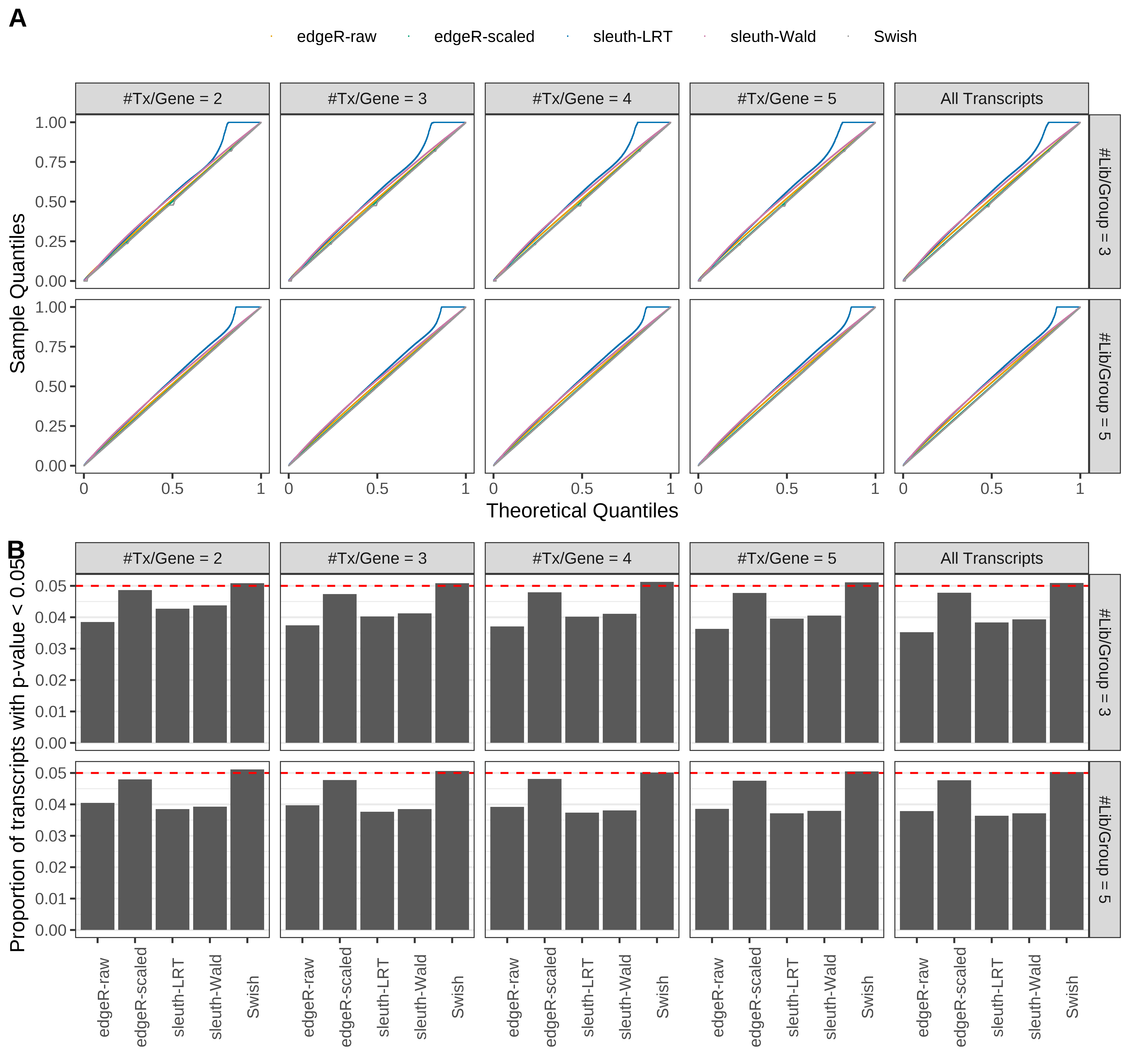 Simulation results. Scenario with mm39 genome, 50bp paired-end reads quantified with Salmon, and balanced libraries. (A) QQ plots of p-values for simulations without any differential expression (averaged over 20 simulations). (B) Proportion of transcripts with unadjusted p-values less than 0.05 for simulations without any differential expression (averaged over 20 simulations)