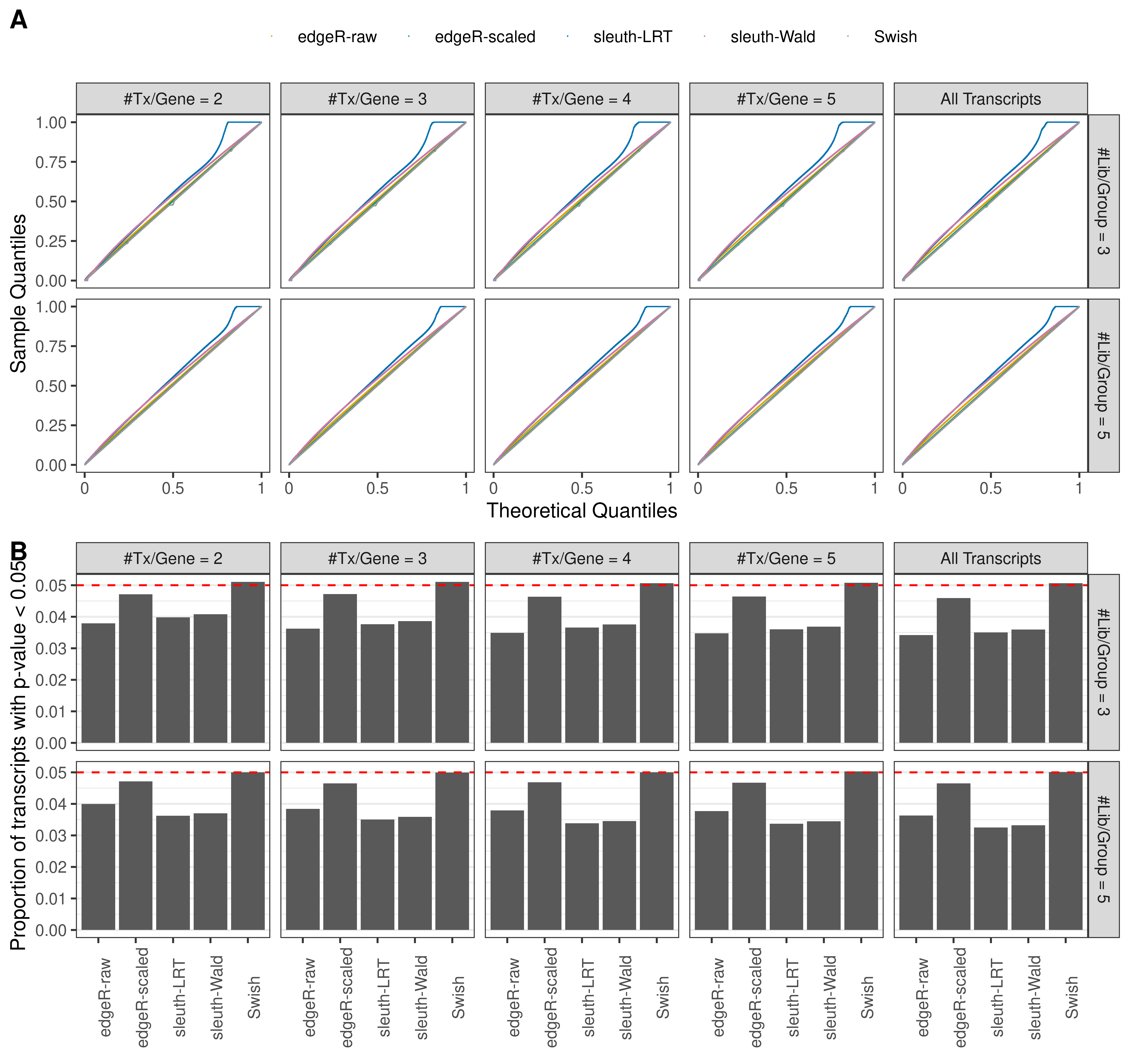 Simulation results. Scenario with mm39 genome, 50bp paired-end reads quantified with kallisto, and unbalanced libraries. (A) QQ plots of p-values for simulations without any differential expression (averaged over 20 simulations). (B) Proportion of transcripts with unadjusted p-values less than 0.05 for simulations without any differential expression (averaged over 20 simulations)