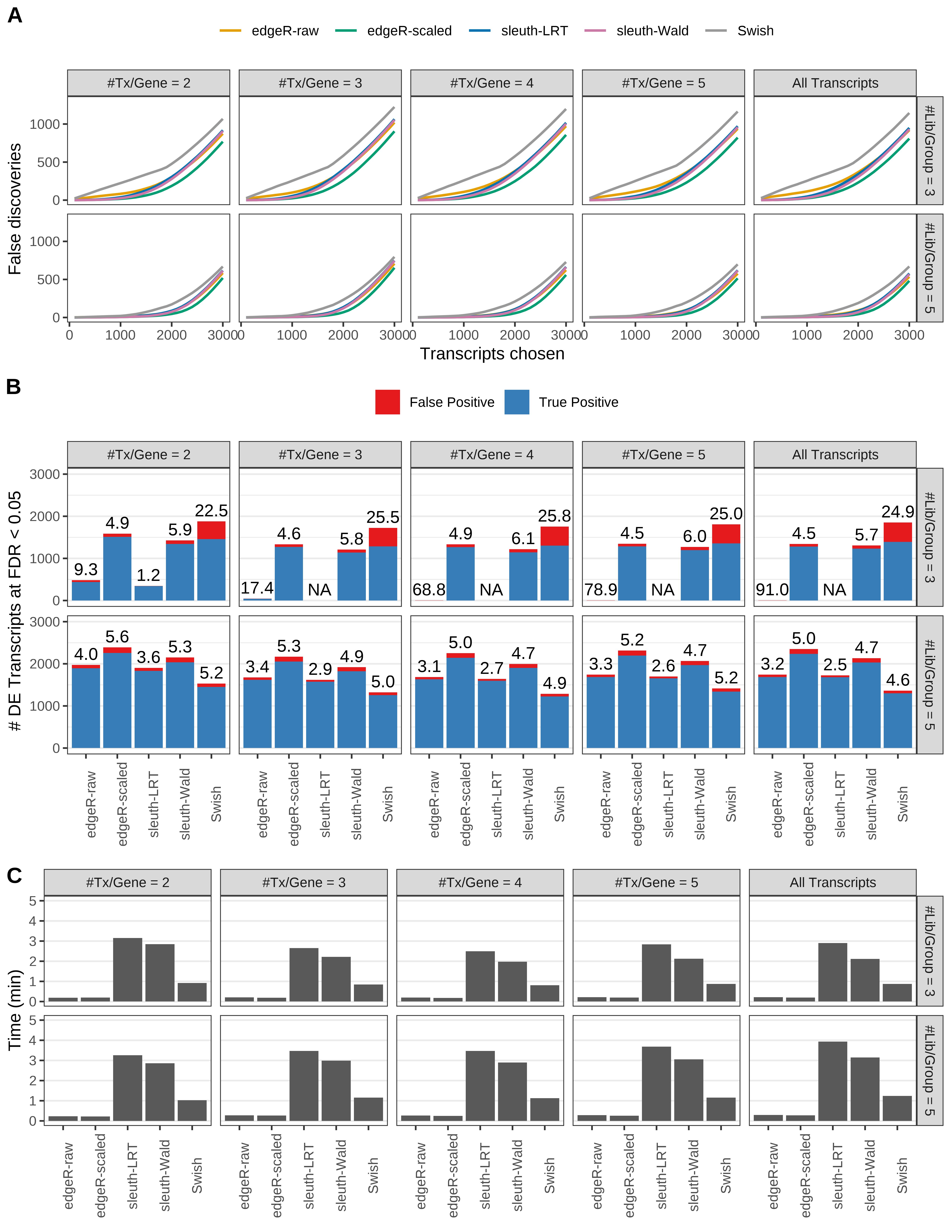 Simulation results. Scenario with mm39 genome, 125bp single-end reads quantified with kallisto, and balanced libraries. (A) Average number of false discoveries as a function of the number of chosen transcripts. (B) Average number of true (blue) and false (red) positive DE transcripts. Observed is FDR annotated. (C) Average computing time in minutes.